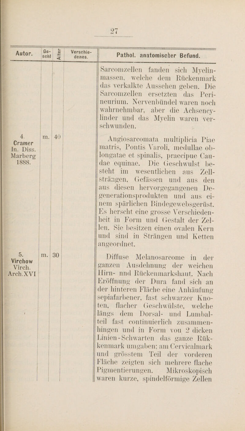 sclil < denes. Pathol. anatomischer Befund. Sarcoiiizelleii fanden sich Myelin- inassen, welche dein Rnckeninark das verkalkte Aussehen gehen. Die Sarcoinzellen ersetzten das Peri- nenrinin. Nervenliündel waren noch wahrnehinbar, aber die Achsency- linder und das Myelin waren ver¬ schwunden. 4, ^ m.; 40 Gramer i i In. Diss. i i Marberg : | 1888. ! Angiosarcoinata inultiplicia Piae inatris, Pontis \hjroli, niedullae ob- longatae et si)inalis, praecipue Cau- dae erpiinae. Die Geschwulst be¬ steht im wesentlichen aus Zell¬ strängen, Gefässen und aus den aus diesen hervorgegangenen De¬ generationsprodukten und aus ei¬ nem spärlichen Pindegewebsgerüst. Es herscht eine grosse Verschieden¬ heit in Form und Gestalt der Zel¬ len. Sie besitzen einen ovalen Kei-n und sind in Strängen und Ketten angeordnet. 5. i m. I 30 Virchow Virch. ' ' Arch.XVI : ' Diffuse Melanosarcome in der ganzen Ausdehnung dei' weichen llirn- nnd Rückenmarkshaut. Nach Eröffnung der Dura fand sicli an der hintei’en Fläclie eine Anhäufung sejiiafarbener. fast scliwai'zer Kno¬ ten, flacher Geschwülste, welche längs dem Dorsal- und Lumbal¬ teil fast continuierlich zusanimen- hingen und in Foi-m von 2 dicken Linien-Scliwarten das ganze Rük- kenmark umgaben; am Cervicalmark und gi'össtem Teil der voi'deren Fläche zeigten sich melirere flache Pigmentierungen. Mikroskopisch waren kurze, siiindelförmige Zellen