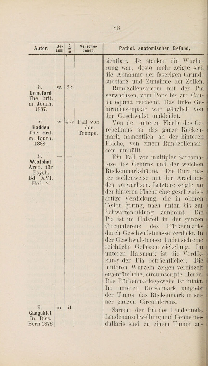 Autor. Ge- L. o; Versohle- schl < denes. Pathol. anatomischer Befund. Ormeford The brit. m. Journ. 1887. 7. Hadden The brit. m. Journ. 1888. w. 4V2 Fall von der Treppe. 8. Westphai Arch. für Psych. Bd. XVI. Heft 2. 9. Ganguiilet In. Diss. Bern 1878 m. 51 sichtbar. Je stärker die Wuclie- ; rung war, desto mehr zeigte sich i die Ahnalime der faserigen (friind- - Substanz und Zunahme der Zellen, i Rnndzellensarcom mit der Pia ; verwachsen, vom Pons bis zur Cau- i da equina reichend. Das linke Ge- f hirnnervenpaar war gänzlich von i der Geschwulst umkleidet. Von der unteren Fläche des Ce- t rel)ellmus an das ganze Pdicken- i mark, namentlich an der hinteren \ Fläche, von einem Pamdzellensar- ■ com umhüllt. Ein Fall von multipler Sarcoma- [ tose des Gehirns und der weiclien ! Riickenmarkshäute. Die Dura ma- I ter stellenweise mit der Araclmoi- i dea verwachsen. Letztere zeigte an i der hinteren Fläche eine geschwulst- j ai’tige Verdickung, die in oberen ^ Teilen gering, nach unten bis zur 5 Schwartenbildung zunimmt. Die j Pia ist im Halsteil in der ganzen : Circnmferenz des Rückenmarks i durch Geschwulstniasse verdickt. In i der Geschwnlstmasse findet sich eine i 1‘eichliche Gefässentwickelung. Im 1 unteren Ilalsmark ist die Wi-dik- i kling der Pia heträchtliclier. Die I hinteren Wurzeln zeigen vei-einzelt eigentümliche, circnmscrijite Herde. Das Rückenmarksgewelie ist intakt. ' Im unteren Dorsalmark umgieht i der Tumor das Rückenmark in sei- 1 ner ganzen Circnmferenz. Sarconi der Pia des Lendenteils. ' Lendenanschwellnng und Conus me- dullaris sind zu einem Tumor an-