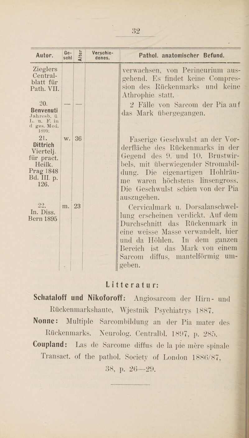 |Sohl 1 denes. j Pathol. anatomischer Befund. Zieglers Central¬ blatt für Path. VII. verwachsen, von I^ei’ineurinm aus¬ gehend. Es findet keine Compres- sion des Rückenmarks und keine Athrophie statt. 20. — 2 Fälle von Sarcom der Pia auf Benvenuti Jahrosb. ti Jj. n. F. in d ges. Med. das Mark übergegangen. 189Ü. 21. Dittrich Viertelj. für pract. Heilk. W. 36 Faserige (jeschwulst an der Vor¬ derfläche des Rückenmarks in der 1 Gegend des 9. und 10. Brustwir¬ bels, mit überwiegender Stromabil¬ dung. Die eigenartigen Hohlräu- me waren höchstens linsengross. Die Gesclnvulst schien von der Pia auszugehen. Prag 1848 Bd. IIP p. 126. 22. 1 1 m,! 23 Cervicalniark u. Dorsalansclnvel- In. Diss. Bern 1895 j i j hing erscheinen verdickt. Auf dem Durchschnitt das Rückenmark in i 1 [ 1 1 eine w-eisse Masse veinvandelt, hier und da Hölilen. In dem ganzen Bereich ist das Mark von einem Sarcom diffus, mantelförmig um- • 1 geben. L i 11 e r a t u r: Scliataloff und Nikoforoff: Angiosarcoin der Hirn- und Rückenmarksliaute, A¥jestnik Psycliiatrjs ISST. Nonne: Mnltii)le Sarcoinbildnng an der Pia niater des Rückenmarks. Aeiirolog. Centralbl. ISbT, p. 2S5. Coupland: Las de Sarcome diffus de la pie niere si)inale Transacf. of tlie patliol. Society of London 18S(kS7, bS, p. 26—29.