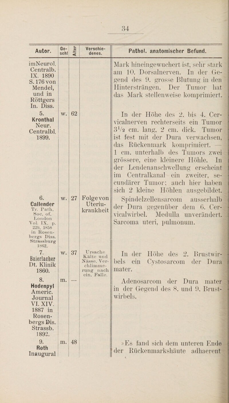 imNeurol. Centralb. IX. 1890 S. 176 von Mendel, und in Röttgers In. Diss. 5. Kronthal Neur. Centralbl. 1899. 6. Callender Tr. Path. Soc. of. London Vol. IX. p. 229, 1858 in Rosen¬ bergs Diss. Strassbnrg 1862. 7. Baierlacher Dt. Klinik 1860. 8. Hodenpyl Americ. Journal VI. XIV. 1887 in Rosen¬ bergs Dis. Strassb. 1892. Ge- « j Verschie- schl ^ denes. Mark hineiiigewuchert ist, sehr stark am 10. Dorsalnerven. In der (le¬ gend des 0. grosse Dliitiing in den Hintersträngen. Der Tumor hat das ]\Iai‘k stellenweise konii)rimiert. w. 62 w. 27 Folge von Uteriu- krankheit In der Höhe des 2. bis 4. Cer- » vicalnerven rechterseits ein Tumor ^ 3V2 cm. lang, 2 cm. dick. Tumor ' ist fest mit der Dura verwachsen, , das Rückenmark kom})riniiert. — ; 1 cm. unterhalb des Tumors zwei i grössere, eine kleinere Höhle. In | der Lendenanschwellung ei’scheint 1 im Centralkanal ein zweiter, se- * cundärer Tumor; auch hier haben 1 sich 2 kleine Höhlen ausgebildet. , Spindelzellensarcom ausserhalb ; der Dura gegenüber dem G. Cer- * vicalwirbel. Medulla unverändert. : Sarcoma uteri, pulmonum. : w. 37 m. Ursache Kälte Tind Nässe. Ver- chlimme- rtxng nach ein. Palle. In der Höhe des 2. Brust wir- ^ bels ein Cystosarcom der Dura ; mater. Adenosarcom der Dura mater \ in der Gegend des 8. und 9. Brust- f Wirbels. ! I i 9. Roth Inaugural m. 48 »Es fand sich dem unteren Ende der Rückenmarkshäute adhaerent