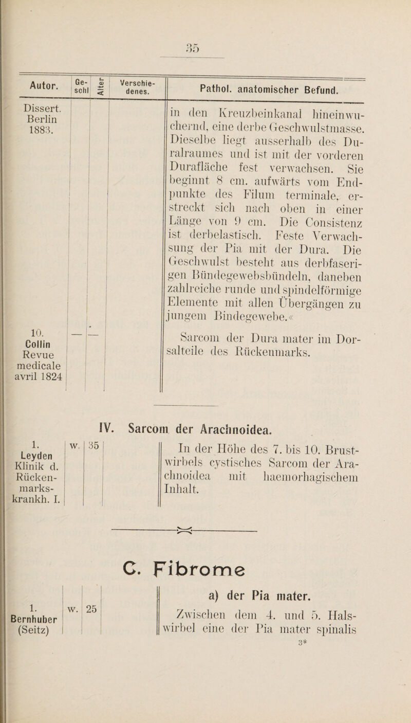 P)Ö Autor. Dissert. Berlin 1883. 1. Leyden Klinik d. Rücken¬ marks- krankh. I. 1. Bernhuber (Seitz) Ge- o) schl 5 Verschie¬ denes. Pathol. anatomischer Befund. 10. Collin Revue medicale avril 1824 in (len Kreiizheinkanal liineinwii- clieianl, eine dei’he (iesclnvnlstinasse. Dieselbe liegt aiisserlialh des Dii- ralranines und ist mit der voi’deren Dnrafläclie fest verwachsen. Sie beginnt 8 cm. aufwärts vom End- Bimkte des Eilum terminale, er¬ streckt sich nach ol)en in einer Länge von 1) ein. Die Consistenz ist derbelastisch,, Feste ^erwach- siing der Pia mit der Dura. Die Deschwnlst besteht ans derlifaseri- gen Bnndegewebsbnndeln, daneben zahlreiche runde und spindelförmige Elemente mit allen Übergängen zu jungem Bindegewebe.- Sarcom der Dima matej’ im Dor¬ salteile des Rückenmarks. IV. w, 35 Sarcom der Äraciinoidea. In der Höhe des 7. bis 10. Brust¬ wirbels cystisches Sarcom der Ara- chnoidea mit haemorhagischem Inhalt. w. 25 C. Fibrome a) der Pia luater. Zwischen dem 4. und ö. Hals¬ wirbel eine de]’ Pia mater spinalis