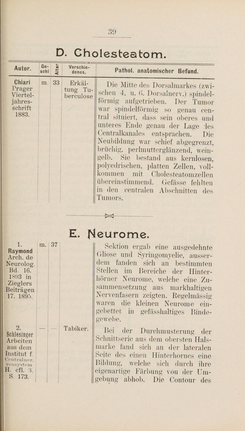 D. Cholesteatom. Autor. Ge- sohl Alter -;-s. Verschie¬ denes. Chiarl m. 33 Erkäl- Pathol. anatomischer Befund. Viertel¬ jahres¬ schrift 1883. timg Tu- berculose Die Mitte des Dorsalinarkes (zwi¬ schen 4. u. (). Dorsalnei’v.) s])m(lel- föniiig aufgetrieben. Dei- Tumor war spindelförmig so genau cen¬ tral situiert, dass sein oberes und unteres Imule genau der Lage des Centralkanales entsprachen. Die Neubildung war schief abgegrenzt, brüchig, perlmutterglänzend, wein¬ gelb. Sie bestand aus keiulosen, polyedrischen, platten Zellen, voll¬ kommen mit Cholesteatomzellen übereinstimmend. Cefässe fehlten in den centralen Abschnitten des Tumors. Sclilesinger Arbeiten aus dem Institut f. Coatral iior. voiisystpm H. cfl. :3. S. 173. E. Ideurome. 1. Raymond Arch. de Neurolog. Bd. 16. 1893 in Zieglers Beiträgen 17. 1895. m.; 37 Tabiker. Sektion ergab eine ausgedehnte Cliose und Syringoupyelie, ausser¬ dem fanden sich an bestimmten Stellen im Bereiche der Ilinter- hörne]' Neuronie, welche eine Zu¬ sammensetzung aus markhaltigen Nervenfasern zeigten. Regelmässig waren die kleinen Neurome ein- gel)ettet in gefässhaltiges Binde¬ gewebe. Bei der Durchmusterung der Schnittserie aus dem obersten Hals- imuke fand sich an der lateralen Seite des einen Ilinteihoi'nes eine Bildung, welche sicli duivh ihi’e eigenartige Färbung vou der Um¬ gebung abliob. Die Contour des 1 Ü 0 fl l