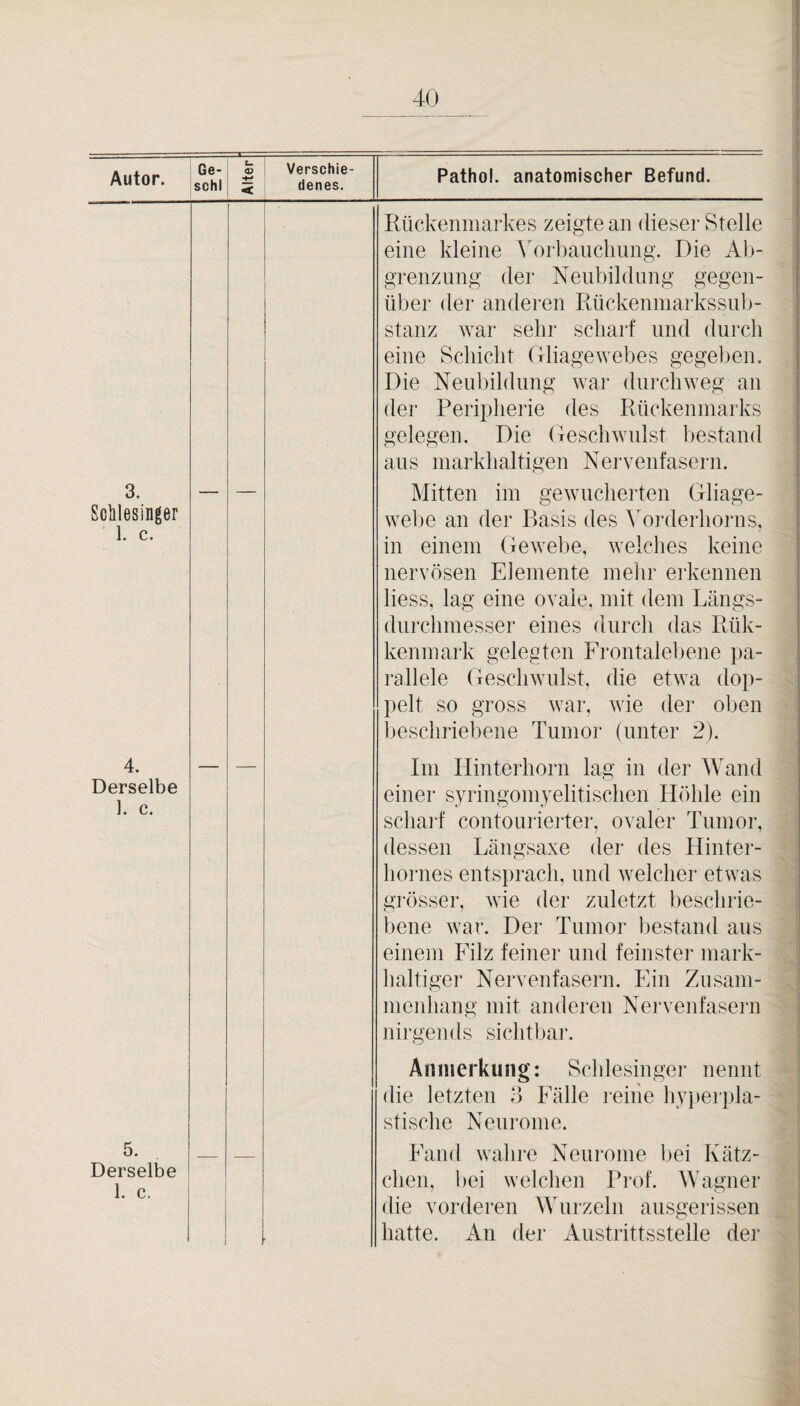 Ge- Verschie- schl < denes. Autor. Pathol. anatomischer Befund. Rückenmarkes zeigte an dieser Stelle eine kleine \Rrbaiicliung. Die Ab¬ grenzung der Neubildung gegen¬ über der anderen Rückenmarkssub- stanz war sehr scharf und durch eine Schicht Gliagewebes gegeben. Die Neubildung war diu'chweg an der Peripherie des Rückenmarks gelegen. Die (leschwillst Irestand ans markhaltigen Nervenfasern. 3. Schlesinger 1. c. Mitten im gewucherten Gliage- webe an der Basis des ^Mrderhorns, in einem Gewebe, welches keine nervösen Elemente mehr erkennen liess, lag eine ovale, mit dem Längs- diirchmesser eines durch das Rük- kenmark gelegten Frontalebene pa¬ rallele Geschwulst, die etwa do])- pelt so gross war, wie der oben beschriebene Tumor (unter 2). 4. Derselbe 1. c. 5' Derselbe 1. c. Im Hinterhorn lag in der Wand einer syringomyelitischen Höhle ein schai’f contOLiriei-ter, ovaler Tumor, dessen Längsaxe der des Hintei-- hornes entsprach, und welcher etwas grösser, wie der zuletzt beschrie¬ bene war. Der Tumor bestand ans einem Filz feiner und feinstei’ mark¬ haltiger Nervenfasern. Ein Zusam¬ menhang mit anderen Nervenfasern nirgends sichtbar. Anmerkung: Schlesinger nennt die letzten o Fälle reine hyi)erpla- stische Nenronie. Fand wahre Neuronie bei Kätz¬ chen, bei welchen Pi'of. Wagner die vorderen Wurzeln ansgerissen hatte. An der Austrittsstelle der