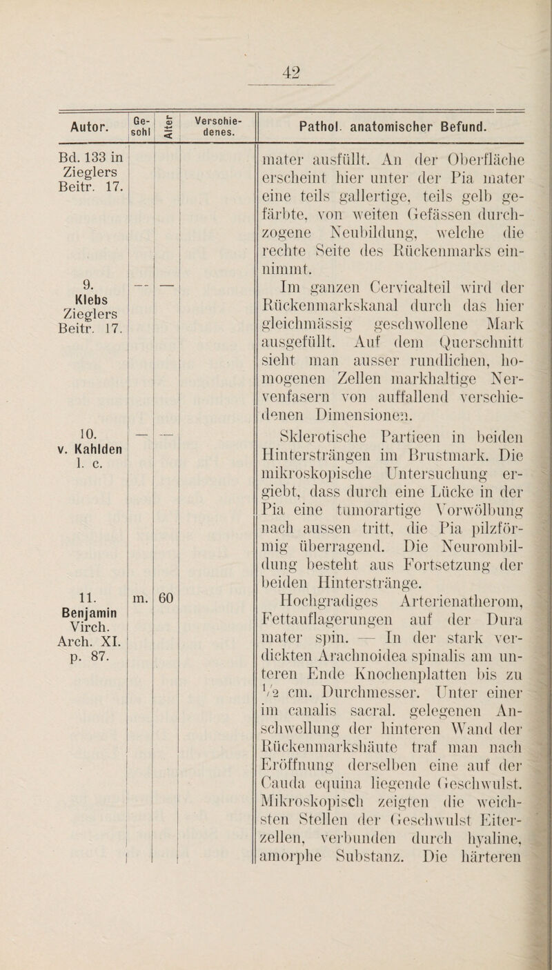 Autor. Ge- a I Versohie- sohl ^ I denes. Bd. 133 in Zieglers Beitr. 17. 9. Klebs Zieglers Beitr. 17. Pathol. anatomischer Befund. niater ausfüllt. An der ()l)erfläclie erscheint liier unter der Pia inater eine teils gallertige, teils gelb ge¬ färbte, von weiten (fefässen (Inrcli- zogene Neubildung, welche die rechte Seite des Rückeiiinarks ein- niniint. Im ganzen Cervicalteil wird der Rückenniarkskanal durch das hier gleichmässig geschwollene Mark ansgefnllt. Auf dem Qnersclmitt sieht man ausser rundlichen, ho¬ mogenen Zellen markhaltige Ner¬ venfasern von auffallend verschie¬ denen Dimensionen. 10. V. Kahlden 1. c. 11. Benjamin Virch. Arch. XI. p. 87. m. 60 Sklerotische Partieen in beiden Hinter strängen im Brustmark. Die mikroskopische Untersuchung er- giebt, dass durch eine Lücke in der Pia eine tumorartige \Mrwöll)ung nach aussen tritt, die Pia pilzför¬ mig überragend. Die Neurombil¬ dung besteht aus Fortsetzung der beiden Hinterstränge. Hochgradiges Arteiienatherom, Fettauflagerungen auf der Dura inater sjiin. — In der stark ver¬ dickten Arachnoidea spinalis am un¬ teren Ende Knochenplatten bis zu bs cm. Durcliniesser. ITuter einer im canalis sacral. gelegenen An¬ schwellung der hinteren Wand der Rückenmarkshäute traf man nach Eröffnung derselben eine auf der Cauda e(]uina liegende (ieschwulst. Mikroskopisch zeigten die weicli- sten Stellen dei‘ (ieschwnlst Eiter¬ zellen, verluinden durch hyaline, amorphe Substanz. Die härteren