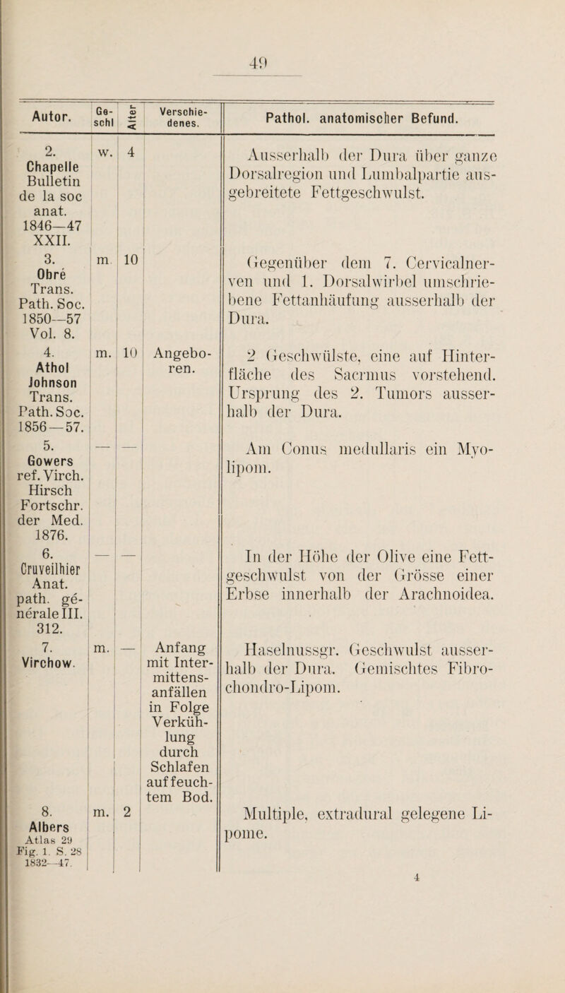 41) Autor. 2. Chapelle Bulletin de la soc anat. 1846—47 XXII. 3. Obre Trans. Path. Soc. 1850—57 Vol. 8. 4. Athol Johnson Trans. Path. Soc. 1856 — 57. 5. Gowers ref. Virch. Hirsch Fortschr. der Med. 1876. 6. GruveilMer Anat. path. ge¬ nerale III. 312. 7. Virchow. Ge- « ^ Verschie schli ^ 1 denes. Pathol. anatomischer Befund. All ssei'liall) der Dura über ganze Dorsalregion und Lnnilialpartie ans¬ gebreitete Fettgescliwnlst. m 10 i m. I 10 ! Angebo- I ren. (Jegennber dem 7. Cervicalner- ven und 1. Dorsahvirbel nnischrie- liene Fettanliänfnng ausserhalb der Dnra. 2 (iescliwülste, eine auf Hinter¬ fläche des Sacrnins vorsteliend. Ursprung des 2. Tninors ausser¬ halb der Dnra. Am Conus mednllaris ein Myo- lipom. In der Höhe der Olive eine Fett- geschwnlst von der Grösse einer Erbse innerhalb der Arachnoidea. Anfang mit Inter- mittens- anfällen in Folge Verküh¬ lung durch Schlafen auffeuch¬ tem Bod. Haselnnssgr. Geschwulst ausser¬ halb der Dura. Gemischtes Fibro- cliondro-Lipom. 8. |m.] 2 Albers I Atlas 29 Fig. 1, S. 28 1832—47. Multiple, extradural gelegene Li¬ pome. 4