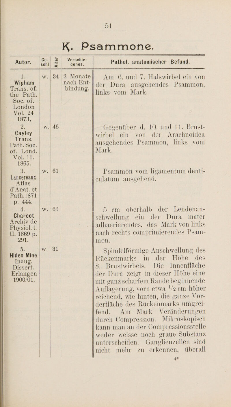 öl Psammone. Autor. Ge- schl ® Verschie- 5 denes. Pathol. anatomischer Befund. 1. W. 34 2 Monate Am (). und 7. Halswirbel ein von Wipham Trans, of. the Path. Soc. of. London Vol. 24 1873. 2. Cayley Trans. Path. Soc. of. Lond. Vol. 16. 1865. 3. Lancereaux- Atlas d’Anat. et Path. 1871 p. 444. 4. Charcot Archiv de Physiol. t II. 1869 p. 291. 5. Hideo Mine Inaug. Dissert. Erlangen 1900 01. nach Ent¬ bindung. W.; 46 w.' 61 w. 66 w. 31 der Dura ausgehendes Psaminon. links voin Mark. (Gegenüber fl. 10. und 11. Brust¬ wirbel ein von der Araclinoidea ausgehendes Psainnion, links vom .Alailv. Psaminon vom ligamentuni denti- culatum ausgehend. 5 cm oberhalb der Lendenan¬ schwellung ein der Dura mater adhaerierendes, das Mark von links nach rechts comi)riniierendes Psani- mon. Spindelförmige Anschwellung des Rückenmarks in der Höhe des S, Brustwirbels. Die Innenfläche der Dura zeigt in dieser Höhe eine mit ganz schail'em Rande beginnende Auflagerung, vorn etwa b''2 cm höher reicliend, wde hinten, die ganze Vor¬ derfläche des Rückenmarks umgrei¬ fend. Am Mark AAränderungen durch Comiiression. AIikrosko})isch kann man an der Compressionsstelle xveder weisse noch graue Substanz unterscheiden, (langlienzellen sind nicht mehr zu erkennen, überall 4-f: