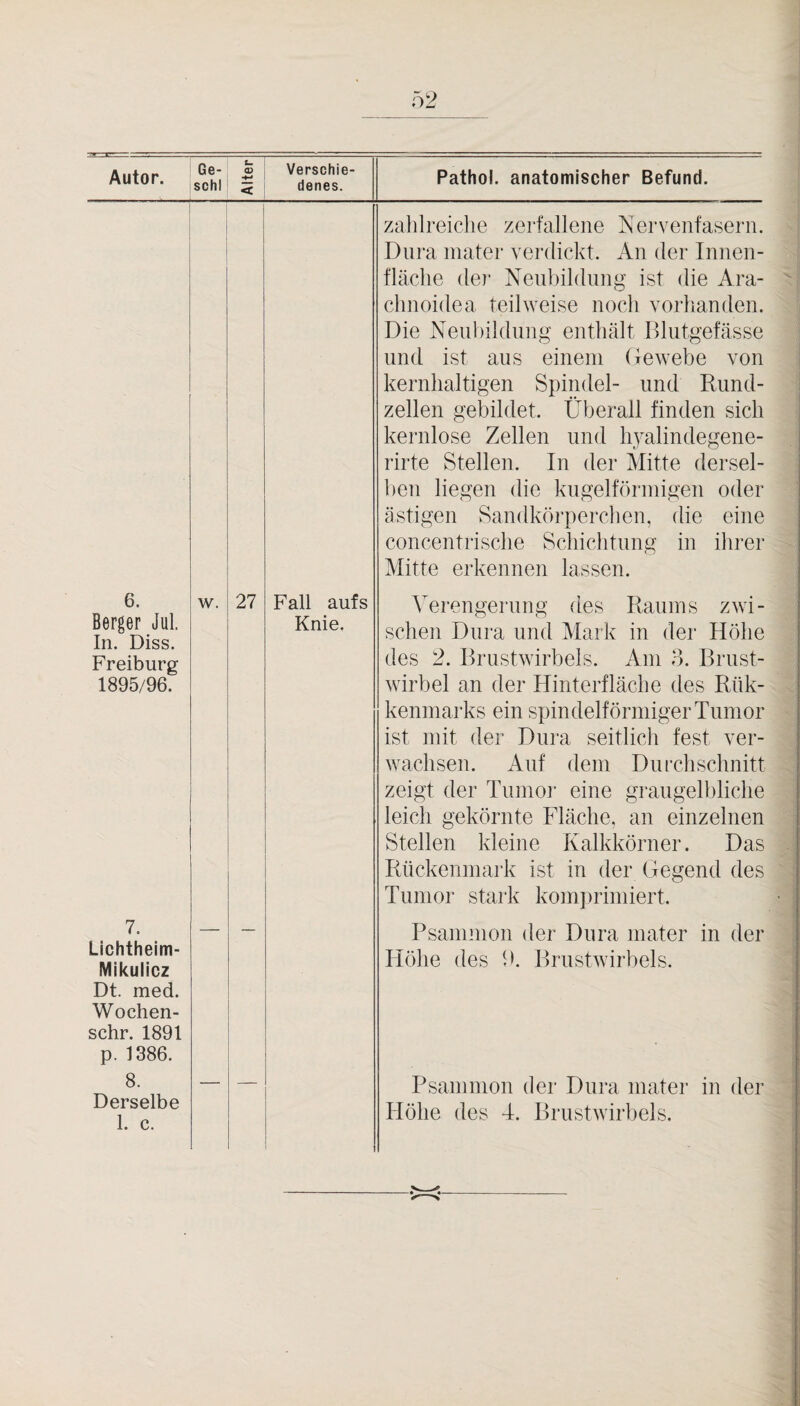 Ge- ® I Verschie schl i ^ denes. I zahlreiche zerfallene Nervenfasern. Dnra inater verdickt. An der Innen¬ fläche dei' Nenbildnng ist die Ara- chnoidea teilweise noch vorlianden. Die Nenbildnng enthält Blutgefässe und ist ans einem (fewebe von kernhaltigen Spindel- und Rund¬ zellen gebildet. Überall finden sich kernlose Zellen und hyalindegene- rirte Stellen. In der Mitte dersel¬ ben liegen die kugelförmigen oder ästigen Sandkörperchen, die eine concentrische Schichtung in ihrer Mitte erkennen lassen. 6. Berger Jul In. Diss. Freiburg 1895/96. w. 27 Fall aufs Knie. 7. Lichtheim- Mikulicz Dt. med. Wochen- schr. 1891 p. 1386. 8. Derselbe 1. c. Verengerung des Raums zwi¬ schen Dnra und Mark in der Höhe des 2. Brustwirbels. Am 3. Brust¬ wirbel an der Hinterfläche des Rük- kenmarks ein spindelförmiger Tumor ist mit der Dnra seitlich fest ver¬ wachsen. Auf dem Durchschnitt zeigt der Tumoi’ eine graugelbliche leich gekörnte Fläche, an einzelnen Stellen kleine Kalkkörner. Das Rückenmark ist in der Gegend des Tumor stark komprimiert. Psammon der Dnra mater in der Höhe des b. Brustwirbels. Psammon der Dura mater in der