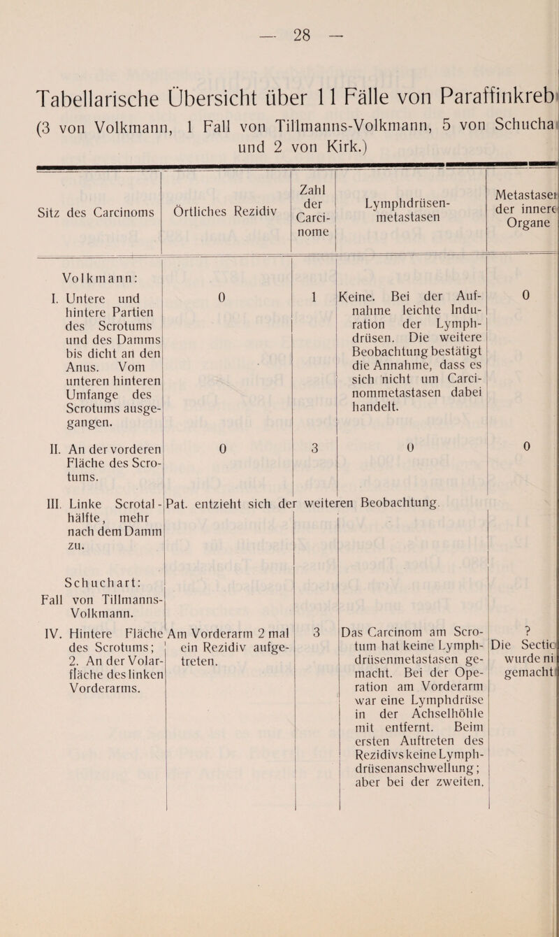 Tabellarische Übersicht über 11 Fälle von Paraffinkreb (3 von Volkmann, 1 Fall von Tillmanns-Volkmann, 5 von Schucha und 2 von Kirk.) Sitz des Carcinoms Örtliches Rezidiv Zahl der Carci- nome Lymphdrüsen- metastasen Metastase) der innere Organe Volkmann: I. Untere und hintere Partien des Scrotums und des Damms bis dicht an den Anus. Vom unteren hinteren Umfange des Scrotums ausge¬ gangen. II. An der vorderen Fläche des Scro¬ tums. 0 0 Keine. Bei der Auf¬ nahme leichte Indu¬ ration der Lymph- drüsen. Die weitere Beobachtung bestätigt die Annahme, dass es sich nicht um Carci- nommetastasen dabei handelt. 0 III. Linke Scrotal - hälfte, mehr nach dem Damm zu. Schuchart: Fall von Tillmanns- Volkmann. IV. Pat. entzieht sich der weiteren Beobachtung. 0 0 Hintere Fläche Am Vorderarm 2 mal des Scrotums; ein Rezidiv aufge¬ treten. 2. An der Volar¬ fläche des linken Vorderarms. Das Carcinom am Scro- tum hat keine Lymph- driisenmetastasen ge¬ macht. Bei der Ope¬ ration am Vorderarm war eine Lymphdriise in der Achselhöhle mit entfernt. Beim ersten Auftreten des Rezidivs keine Lymph- driisenanschwellung; aber bei der zweiten. Die Sectic wurde ni gemacht