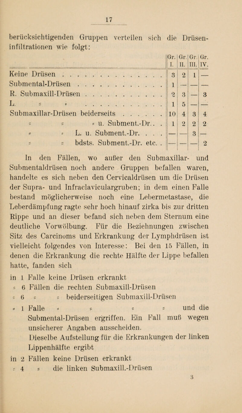 berücksichtigenden Gruppen verteilen sich die Driisen- infiltrationen wie folgt: Gr. I. Gr. II. Gr. 111. Gr. IV. Keine Drüsen. 3 2 1 — Submental-Drüsen. 1 — — R. Submaxill-Drüsen. 2 3 — 3 L. s . . 1 5 — — Submaxillar-Drüsen beiderseits. 10 4 3 4 s s * u. Subment.-Dr.. . 1 2 2 2 * * L. u. Subment.-Dr. . . . s e bdsts. Subment.-Dr. etc. . — 3 2 In den Fällen, wo außer den Submaxillar- und Submentaldrüsen noch andere Gruppen befallen waren, handelte es sich neben den Cervicaldrüsen um die Drüsen der Supra- und Infraclaviculargruben; in dem einen Falle bestand möglicherweise noch eine Lebermetastase, die Leberdämpfung ragte sehr hoch hinauf zirka bis zur dritten Rippe und an dieser befand sich neben dem Sternum eine deutliche Vorwölbung. Für die Beziehnungen zwischen Sitz des Carcinoms und Erkrankung der Lymphdriisen ist vielleicht folgendes von Interesse: Bei den 15 Fällen, in denen die Erkrankung die rechte Hälfte der Lippe befallen hatte, fanden sich in 1 Falle keine Drüsen erkrankt s 6 Fällen die rechten Submaxill-Drtisen s 6 s ^ beiderseitigen Submaxill-Drüsen * i Falle * s 5 s und die Submental-Drüsen ergriffen. Ein Fall muß wegen unsicherer Angaben ausscheiden. Dieselbe Aufstellung für die Erkrankungen der linken Lippenhälfte ergibt in 2 Fällen keine Drüsen erkrankt r 4 « die linken Submaxill.-Drüsen 3