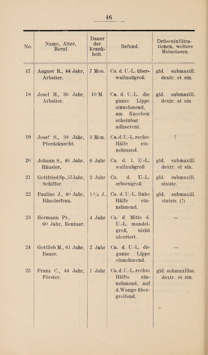 No. Name, Alter, Beruf. Dauer der Krank¬ heit. Befund. 1 Drüseninfiltra¬ tionen, weitere Metastasen. 17 August R., 44 Jahr, Arbeiter. 7 Mon. Ca. d. U.-L. über- w allnußgroß. gld. submaxill. dextr. et sin. 18 Josef H., 30 Jahr, Arbeiter. 10 M. Ca. d. U.-L. die ganze Lippe einnehmend, am Knochen scheinbar adhaerent. gld. submaxill. dextr. et sin. 19 Josef S., 58 Jahr, Pferdeknecht. 3 Mon. Ca. d. U.-L. rechte Hälfe ein¬ nehmend. 20 Johann S., 46 Jahr, Häusler. 6 Jahr Ca. d. 1. U.-L. wallnußgroß. gld. submaxill. dextr. et sin. 21 Gottfried Sp.,57Jahr, Schiffer. 2 Jahr Ca. d. U.-L. erbsengroß. gld. submaxill. sinistr. 22 Pauline J., 40 Jahr, Häuslerfrau. IV» J- Ca. d. U.-L. linke Hälfe ein¬ nehmend. gld. submaxill. sinistr. (?) 23 Hermann Pr., 60 Jahr, Rentner. 4 Jahr Ca. d. Mitte d. U.-L. mandel¬ groß, nicht ulceriert. 24 Gottlieb M., 61 Jahr, Bauer. 2 Jahr Ca. d. U.-L. die ganze Lippe einnehmend. 25 Franz C., 44 Jahr, Förster. 1 Jahr Ca. d. U.-L. rechte Hälfte ein¬ nehmend, auf d.Wange über¬ greifend. gld. submaxillar. dextr. et sin.