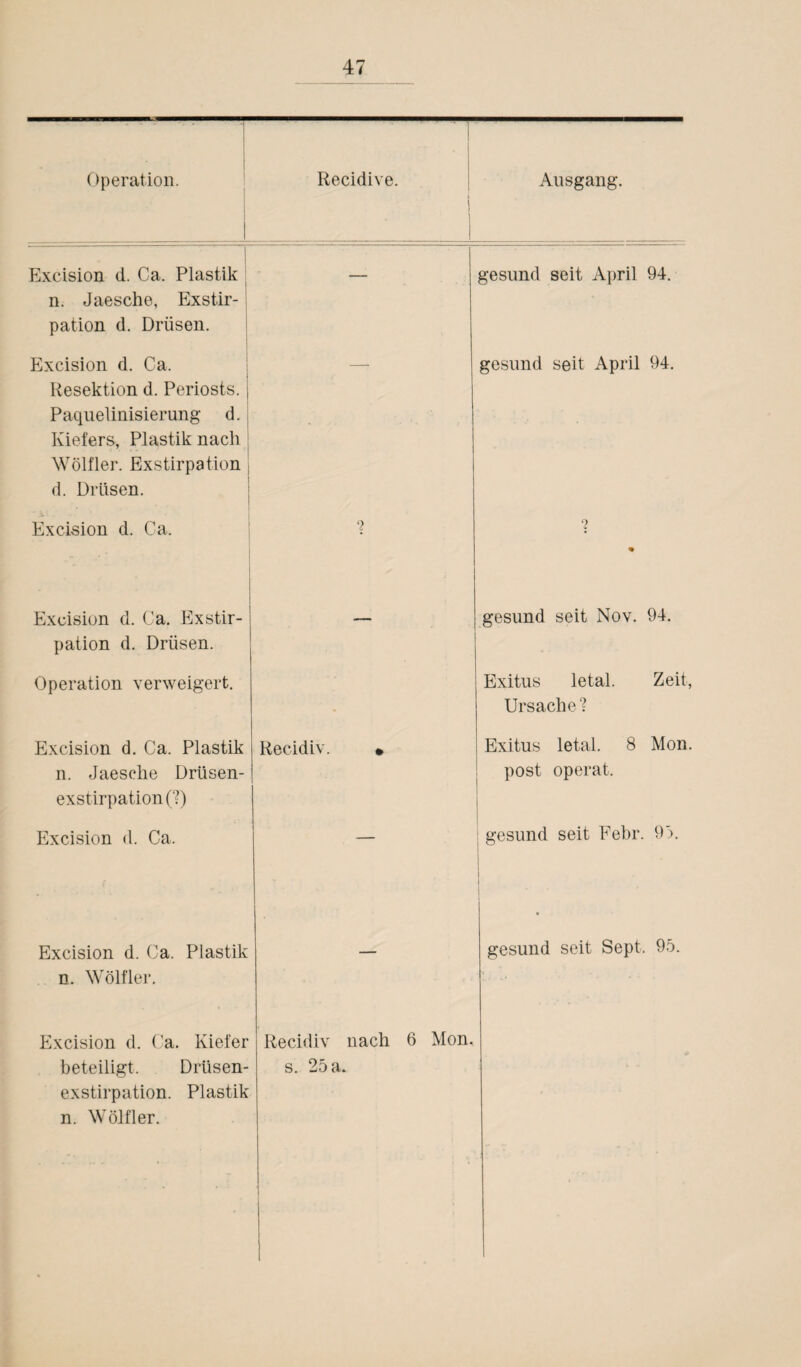 Operation. Excision d. Ca. Plastik n. Jaesche, Exstir¬ pation d. Drüsen. Excision d. Ca. Resektion d. Periosts. Paquelinisierung d. Kiefers, Plastik nach Wölfler. Exstirpation d. Drüsen. * &J. . -. * Excision d. Ca. Excision d. Ca. Exstir¬ pation d. Drüsen. Operation verweigert. Excision d. Ca. Plastik n. Jaesche Drüsen¬ exstirpation (‘0 Excision d. Ca. Recidiv Excision d. Ca. Plastik n. Wölfler. Excision d. Ca. Kiefer beteiligt. Drüsen¬ exstirpation. Plastik n. Wölfler. Ausgang. gesund seit April 94. gesund seit April 94. gesund seit Nov. 94. Exitus letal. Zeit, Ursache? Exitus letal. 8 Mon. post operat. gesund seit Febr. 93. Recidiv nach 6 Mon. s. 25 a. gesund seit Sept. 95.
