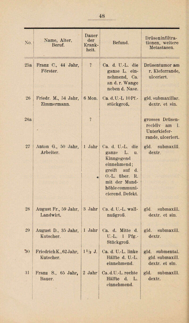 No. Dauer der Krank¬ heit. Drüseninfiltra¬ tionen, weitere Metastasen. 25a 27 28 29 BO Franz C., 44 Jahr, Förster. 26 J Friedr. M., 54 Jahr, Zimm ermann. 26a August Fr., 59 Jahr, Landwirt. August D., 35 Jahr, Kutscher. Friedrich K., 62 Jahr, Kutscher. 6 Mon. 31 I Franz S., 65 Jahr, Bauer. Anton G., 50 Jahr, 1 Jahr Arbeiter. 3 Jahr 1 Jahr lVa J. 2 Jahr Ca. d. U.-L. die ganze L. ein¬ nehmend, Ca. an d. r. Wange neben d. Nase. Ca. d.U.-L 10Pf.- stückgroß. Ca. d. U.-L. die ganze L. u. Kinngegend einnehmend; greift auf d. O.-L. über. R. mit der Mund¬ höhle communi- cierend. Defekt. Ca. d. U.-L. wall¬ nußgroß. Ca. d. Mitte d. U.-L. 1 Pfg.- Stückgroß. Ca. d. U.-L. linke Hälfte d. U.-L. einnehmend. Ca. d.U.-L. rechte Hälfte d. L. einnehmend. Drüsentumor am r. Kieferrande, ulceriert. gld. submaxillar. dextr. et sin. grosses Driisen- recidiv am 1. Unterkiefer¬ rande, ulceriert. gld. submaxill. dextr. gld. submaxill. dextr. et sin. gld. submaxill. dextr. gld. submental, gld. submaxill. dextr. et sin. gld. submaxill. dextr.