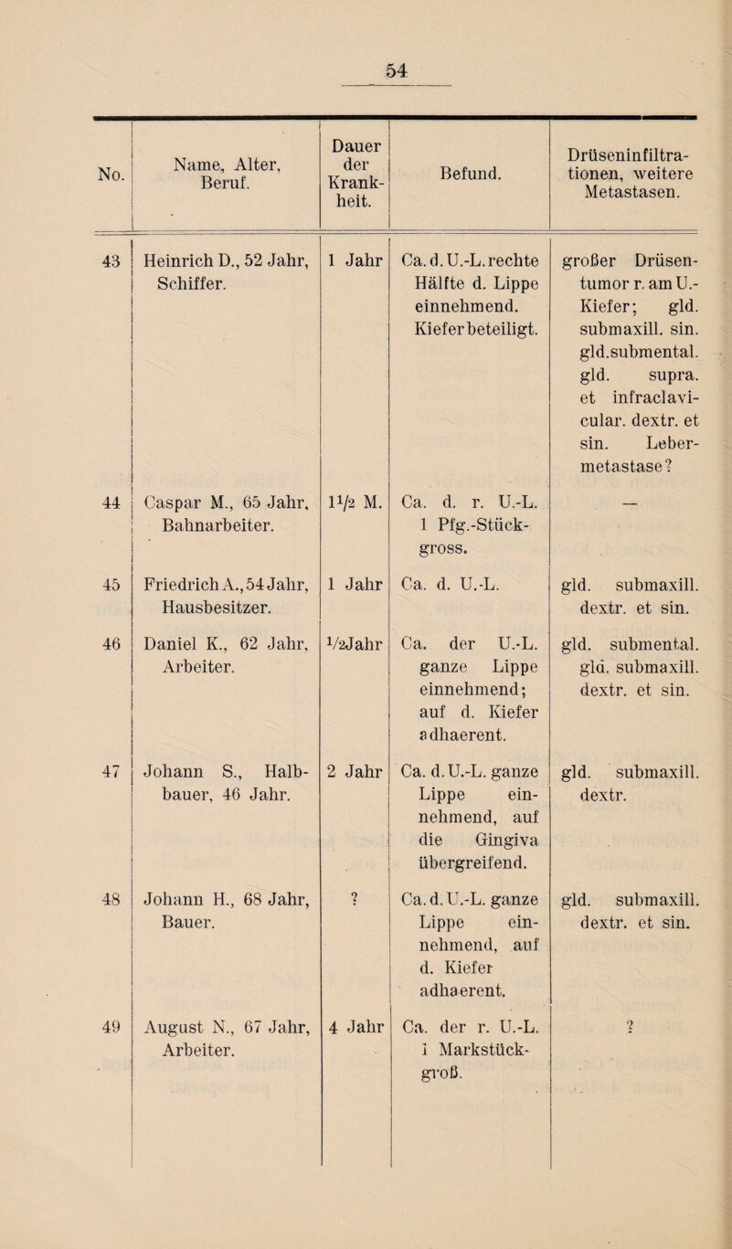 No. Name, Alter, Beruf. * Dauer der Krank¬ heit. Befund. Drüseninfiltra¬ tionen, weitere Metastasen. 43 Heinrich D., 52 Jahr, Schiffer. 1 Jahr Ca. d.U.-L. rechte Hälfte d. Lippe einnehmend. Kieferbeteiligt. großer Drüsen¬ tumor r. amU.- Kiefer; gld. submaxill. sin. gld.submental, gld. supra. et infraclavi- cular. dextr. et sin. Leber¬ metastase? 44 Caspar M., 65 Jahr, Bahnarbeiter. 11/2 M. Ca, d. r. U.-L. 1 Pfg.-Stück- gross. ' 45 Friedrich A., 54 J ahr, Hausbesitzer. 1 Jahr Ca. d. U.-L. gld. submaxill. dextr. et sin. 46 Daniel K., 62 Jahr, Arbeiter. V2Jahr Ca. der U.-L. ganze Lippe einnehmend; auf d. Kiefer sdliaerent. gld. submental, gld. submaxill. dextr. et sin. 47 Johann S., Halb¬ bauer, 46 Jahr. 2 Jahr Ca. d.U.-L. ganze Lippe ein¬ nehmend, auf die Gingiva übergreifend. gld. submaxill. dextr. 48 Johann H., 68 Jahr, Bauer. ? Ca.d.U.-L. ganze Lippe ein¬ nehmend, auf d. Kiefer adhaerent. gld. submaxill. dextr. et sin. Arbeiter. 1 Markstück¬ groß.