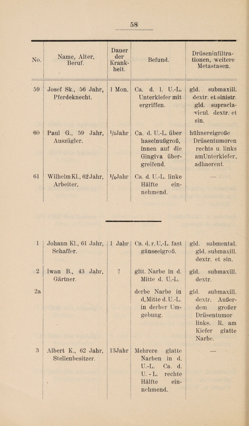 No. Name, Alter, Beruf. Dauer der Krank¬ heit. Befund. Drüseninfiltra¬ tionen, weitere Metastasen. 59 Josef Sk., 56 Jahr, Pferdeknecht. 1 Mon. Ca. d. 1. U.-L. Unterkiefer mit ergriffen. gld. submaxill. dextr. et sinistr. gld. supracla- vicul. dextr. et sin. 60 Paul G., 59 Jahr, Auszügler. 1/2 Jahr Ca. d. U.-L. über haselnußgroß, innen auf die Gingiva über¬ greifend. hühnereigroße Drüsentumoren rechts u. links amUnterkiefer, adhaerent. 61 Wilhelm Kl., 62 Jahr, Arbeiter. VrJahr Ca. d. U.-L. linke Hälfte ein¬ nehmend. 1 Johann Kl., 61 Jahr, Schaffer. 1 Jahr Ca. d. r.U.-L. fast gänseeigroß. gld. submental, gld. submaxill. dextr. et sin. 2 Iwan B., 43 Jahr, Gärtner. ? gltt. Narbe in d. Mitte d. U.-L. gld. submaxill. dextr. 2a derbe Narbe in d.Mitte d.U.-L. in derber Um¬ gebung. gld. submaxill. dextr. Außer¬ dem großer Drüsentumor links. R. am Kiefer glatte Narbe. 3 Albert K., 62 Jahr, Stellenbesitzer. « 13Jahr Mehrere glatte Narben in d. U.-L. Ca. d. U. - L. rechte Hälfte ein¬ nehmend.