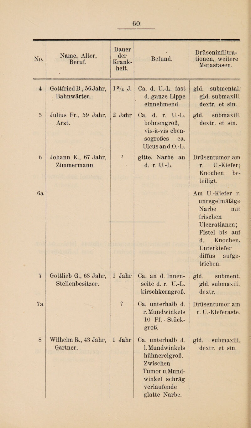 No. Name, Alter, Beruf. Dauer der Krank¬ heit. Befund. Drüseninfiltra¬ tionen, weitere Metastasen. 4 Gottfried B., 56 Jahr, Bahnwärter. 1 3/4 J- Ca. d. U.-L. fast d. ganze Lippe einnehmend. gld. submental, gld. submaxill. dextr. et sin. 5 Julius Fr., 59 Jahr, Arzt. 2 Jahr Ca. d. r. U.-L. bohnengroß, vis-ä-vis eben¬ sogroßes ca. Ulcus and.O.-L. gld. submaxill. dextr. et sin. 6 Johann K., 67 Jahr, Zimmermann. 2 gltte. Narbe an d. r. U.-L. . Drüsentumor am r. U.-Kiefer; Knochen be¬ teiligt. 6a Am U.-Kiefer r. unregelmäßige Narbe mit frischen Ulceratianen; Fistel bis auf d. Knochen. Unterkiefer diffus aufge¬ trieben. 7 Gottlieb G., 63 Jahr, Stellenbesitzer. 1 Jahr Ca. an d. Innen¬ seite d. r. U.-L. kirschkerngroß. gld. subment. gld. submaxill. dextr. 7a 2 Ca. unterhalb d. r. Mundwinkels 10 Pf. - Stück- groß. Drüsentumor am r. U.-Kieferaste. 8 Wilhelm R., 43 Jahr, Gärtner. 1 Jahr Ca. unterhalb d. 1. Mundwinkels hühnereigroß. Zwischen Tumor u.Mund- winkel schräg verlaufende glatte Narbe. gld. submaxill. dextr. et sin.