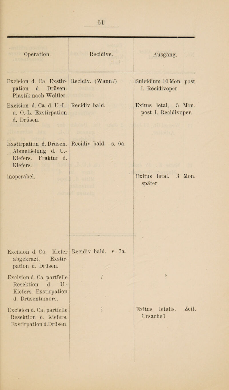 * Operation. Recidive. Ausgang. Excision d. Ca Exstir¬ pation d. Drüsen. Plastik nach Wölfler. Recidiv. (Wann?) Suicidium 10 Mon. post I. Recidivoper. Excision d. Ca. d. U.-L. u. O.-L. Exstirpation d. Drüsen. Recidiv bald. Exitus letal. 3 Mon. post I. Recidivoper. Exstirpation d. Drüsen. Abmeißelung d. U.- Kiefers. Fraktur d. Kiefers. Recidiv bald. s. 6a. inoperabel. . . ■ Exitus letal. 3 Mon. später. Excision d. Ca. Kiefer abgekrazt. Exstir¬ pation d. Drüsen. Recidiv bald. s. 7a. Excision d. Ca. partielle Resektion d. U - Kiefers. Exstirpation d. Drüsentumors. Excision d. Ca. partielle Resektion d. Kiefers. Exstirpation d.Drüsen. ? Exitus letalis. Zeit. Ursache?