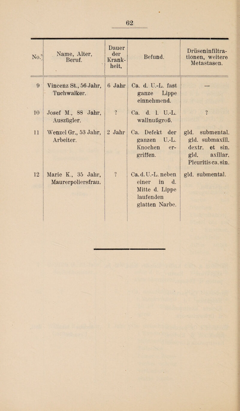 l 1 Name, Alter, Beruf. Dauer der Krank¬ heit. Befund. Drüseninfiltra¬ tionen, weitere Metastasen. 9 Yincenz St., 56 Jahr, Tuchwalker. 6 Jahr Ca. d. U.-L. fast ganze Lippe einnehmend. — 10 Josef M., 88 Jahr, Auszügler. ? Ca. d. 1. U.-L. wallnußgroß. 11 Wenzel Gr., 53 Jahr, Arbeiter. 2 Jahr Ca. Defekt der ganzen U.-L. Knochen er¬ griffen. gld. submental. gld. submaxill. dextr. et sin. gld. axillar. Pleuritis ca, sin. 12 Marie K., 35 Jahr, Maurerpoliersfrau. Ca. d. U.-L. neben einer in d. Mitte d. Lippe laufenden glatten Narbe. gld. submental.