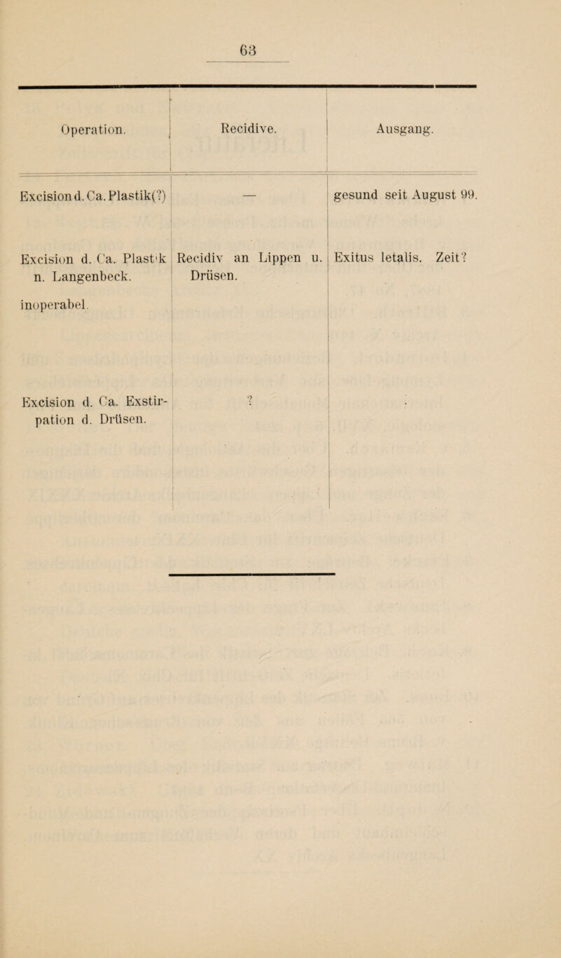 68 Operation. i Recidive. Ausgang. Excision d. Ca. Plastik(?) — gesund seit August 99. Excision d. Ca. Plast'k n. Langenbeck. Recidiv an Lippen u. Drüsen. Exitus letalis. Zeit? inoperabel. Excision d. Ca. Exstir¬ pation d. Drüsen. ? •