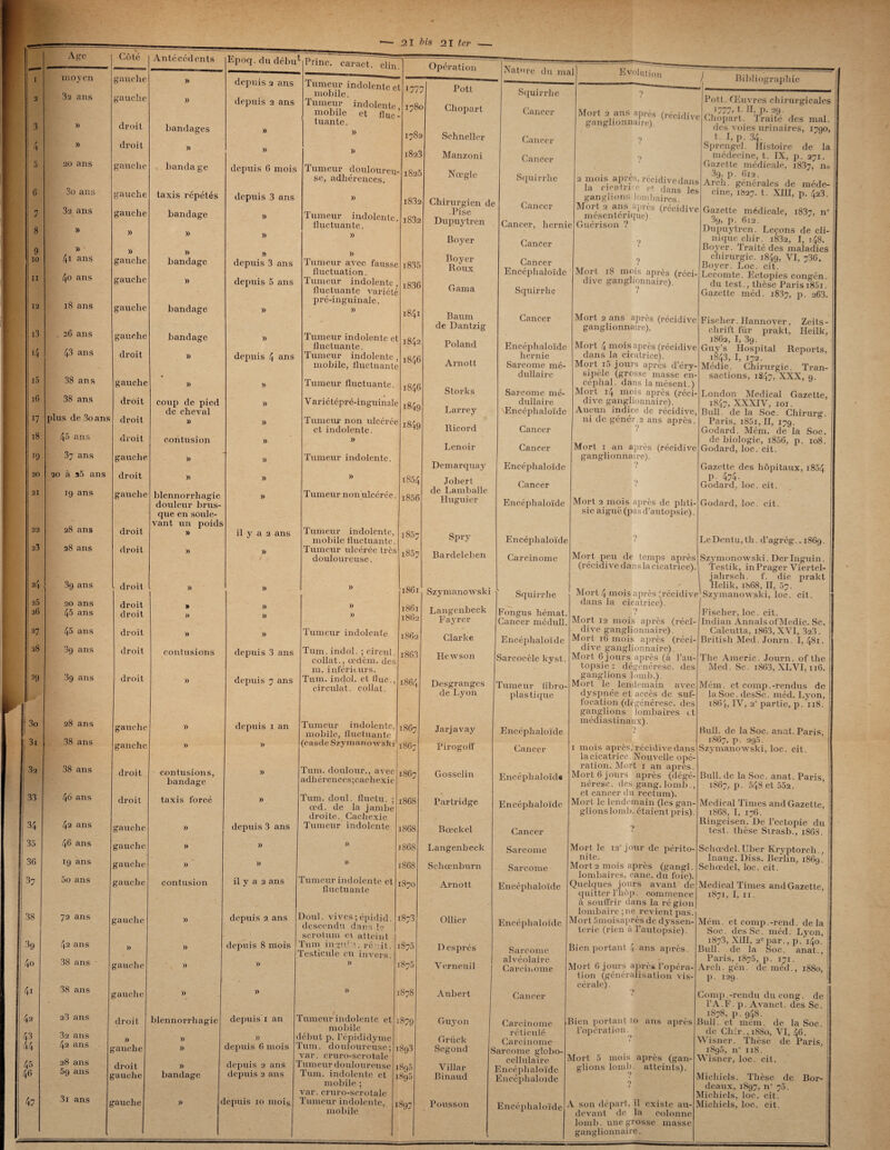 Age Côté Antécédents Epoq. du débu^Princ. caract. clin Opération ; moyen 32 ans gauche gauche » )) depuis 2 ans depuis 2 ans Tumeur indolente e mobile. Tumeur indolente mobile et flUc 177 178 7 Pott 0 Chopart 3 )) droit bandages )) tuante. 178 i Schneller / <* » droit )) » )) 182: 1 Manzoni 5 20 ans gauche banda ge depuis 6 mois Tumeur douloureu¬ se, adhérences. 182! Nœgle G 3o ans gauche taxis répétés depuis 3 ans )> i83î Chirurgien dt : 32 ans gauche bandage )) Tumeur indolente, fluctuante. i83ï Pise Dupuytren 8 » )) » )) )) Boyer 9 10 » 4i ans » gauche » bandage » depuis 3 ans » Tumeur avec fausse fluctuation. i835 Boyer Roux 11 4o ans gauche » depuis 5 ans Tumeur indolente, i83G Gama 18 ans gauche fluctuante variété pré-inguinale. 12 bandage » )) 1841 Baum i3 . 26 ans de Dantzig gauche bandage » Tumeur indolente et fluctuante. 1842 Poland i4 43 ans droit » depuis 4 ans Tumeur indolente, i84G Arnott mobile, fluctuante 10 38 ans gauche )) » Tumeur fluctuante. 184e Storks 16 38 ans droit coup de pied )) V ariétépré-inguinale i84g Larrey plus de3oans de cheval 17 droit » » Tumeur non ulcérée i84g Ricord 18 et indolente. 4a ans 37 ans droit contusion )) » Lenoir •9 gauche )) )) Tumeur indolente. Demarquay 20 à s5 ans 20 droit )> )) )) i854 Jobert 21 19 ans gauche blennorrhagie douleur brus- )) Tumeur non ulcérée. 1806 de Lamballe Huguier 28 ans que en soule¬ vant un poids 22 droit )> il y a 2 ans Tumeur indolente, Spry 23 28 ans mobile fluctuante. droit )) )) / Tumeur ulcérée très douloureuse. 1857 Bardelchen 24 3g ans ■ droit » )) >, 1861 Szymanowski 20 26 20 ans 45 ans droit droit » » )) )) )) » 1861 1862 Langenbeck Fayrer 27 45 ans droit » )) Tumeur indolente 1862 Clarke 28 39 ans 3g ans droit contusions depuis 3 ans Tum. indol. ; circul. collât., œdèm. des m. inférieurs. i863 Hewson 29 droit )) depuis 7 ans Tum. indol. et fluc., circulât, collât. 1864 Desgranges de Lyon 3o 28 ans gauche » depuis 1 an Tumeur indolente, mobile, fluctuante 1867 Jarjavay 3i 38 ans gauche » )) (casde Szymanowski1 1867 Pirogolf 32 38 ans droit contusions, )) Tum. doulour., avec 1867 Gosselin bandage adhérences;cachexie 33 46 ans droit taxis forcé )) Tum. doul. fluctu. ; œd. de la jambe 1868 Partridge 42 ans droite. Cachexie 34 gauche )) depuis 3 ans Tumeur indolente 1868 Bœckel 35 46 ans gauche » )) )) 1868 Langenbeck 36 19 ans gauche )) » » 1868 Schœnburn 37 00 ans gauche contusion il y a 2 ans Tumeur indolente et fluctuante 1870 Arnott 38 72 ans gauche )) depuis 2 ans Doul. vives ; épidid. descendu dans le 1873 Ollier 42 ans scrotum et atteint 39 )) )) depuis 8 mois Tum ingun. rénil. Testicule eu invers. 1870 D esprés 4o 38 ans gauche )) )) » [875 V erneuil 4i 38 ans gauche )) )) » 878 Aubert 42 23 ans droit blennorrhagie depuis ! an rumeur indolente et 879 Guyon 43 44 32 ans 42 ans )) gauche )) )) » depuis 6 mois lébut p. Tépididyme rum. douloureuse; 893 Grück Segond « 28 ans var. cruro-scrotale 45 droit » depuis 2 ans 1 fumeur douloureuse 1 8q5 Villar 46 59 ans ?auehe bandage depuis 2 ans Tum. indolente et 1 mobile ; 893 Binaud 3i ans var. cruro-scrotale 47 gauche » c Lepuis 10 mois Tumeur indolente, 1 897 Polisson | mobile Nature du mal Squirrhe Cancer Cancer Cancer Squirrhe Cancer Cancer, hernie Cancer Cancer Encéphaloïde Squirrhe Cancer Encéphaloïde hernie Sarcome mé¬ dullaire Sarcome mé¬ dullaire Encéphaloïde Cancer Cancer Encéphaloïde Cancer Encéphaloïde Encéphaloïde Carcinome Squirrhe Fongus hémat. Cancer médull. Evolution Mort 2 ans après (récidive ganglionnaire). 2 mois après, récidive dans la cicatrice e? dans les ganglions lombaires Mort 2 ans après (récidive mésentérique). Guérison ? Bibliographie ? Mort 18 mois après (réci dive ganglionnaire) 9 /É Mort 2 ans après (récidive ganglionnaire). Mort 4 mois après (récidive dans la cicatrice). Mort i5 jours après d’éry¬ sipèle (grosse masse en- céphal. dans lamésent.) Mort 14 mois après (réci¬ dive ganglionnaire). Aucun indice de récidive, ni de gcnér.2 ans après. Mort i an après (récidive ganglionnaire). Mort 2 mois après de phti¬ sie aiguë (pas d’autopsie). Mort peu de temps après (récidive dans la cicatrice). Encéphaloïde Sarcocèle kyst Tumeur iibro plastique Encéphaloïde Cancer Encéphaloïde Encéphaloïde Cancer Sarcome Sarcome Encéphaloïde Encéphaloïde Sarcome alvéolaire Carcinome Cancer Carcinome réticulé Carcinome «•corne globo- cellulaire ïncéphaloïde Encéphaloïde Encéphaloïde Mort 4 mois après (récidive dans la cicatrice). 2 Mort 12 mois après (réci¬ dive ganglionnaire). Mort 16 mois après (réci¬ dive ganglionnaire). Mort 6 jours après (à l’au¬ topsie : dégenéresc. des ganglions lomb.). Mort le lendemain avec dyspnée et accès de suf¬ focation (dégénéresc. des ganglions lombaires et médiastinaux). ■> i mois après,1 récidive dans la cicatrice. Nouvelle opé¬ ration. Mort i an apres. Mort 6 jours après (dégé¬ néresc . des gang, lomb., et cancer du rectum). Mor t le lendemain (les gan¬ glions lomb. étaient pris). Mort le 12'jour de périto¬ nite. Mort 2 mois après (gangl. lombaires, cane, du foie). Quelques jours avant de quitter l’hèp. commence à souffrir dans la ré gion lombaire ; ne revient pas. Mort 5moisaprès do dyssen- terie (rien à l’autopsie). Bien portant 4 ans après. Mort 6 jours après l’opéra¬ tion (généralisation vis¬ cérale) . Bien portant io ans après l’opération. Mort 5 mois après (gan¬ glions lomb. atteints). A son départ, il existe au- devant de la colonne lomb. une grosse masse ganglionnaire. Pott. Œuvres chirurgicales iTjI, t. II p. 29. t.hopart. Traité des mal. des voies urinaires, 1790, t E P. 34. ^ Sprengel. Histoire de la médecine, t. IX, p. 271. Gazette médicale, i837, n0 39, p. 612. Arch. générales de méde¬ cine, 1827. t. XIII, p. 423. Gazette médicale, 1837, n° 3q, p. 612. Dupuytren. Leçons de cli¬ nique chir. i832, I, 148. Boyer. Traité des maladies chirurgie. 1849, VI, 736. Boyer. Loc. cit. Lecomte. Ectopies congén. du test., thèse Paris 1801. Gazette méd. 1837, P- 263. Fiscli er. Hannover, Zeits - chrift fur prakt, Heilk, 1862, I, 39. Guy’s Hospital Reports, 1843, I, 172. Médic. Chirurgie. Tran¬ sactions, 1847, XXX, 9. London Medical Gazette, 1847, XXXIV, 101. Bull, de la Soc. Chirurg. Paris, 1801, II, 179. Godard. Mém. de la Soc. de biologie, i856, p. 108. Godard, loc. cit. Gazette des hôpitaux, 1804 P- 4:4- Godard, loc. cit. Godard, loc. cit. LeDentu,th. d’agrég.. 1869. Szymonowski. Derlnguin. Testik, inPrager Viertel- jahrsch. f. die prakt 1 Helik, 1868, II, 07. 'Szymanowski, loc. cit. Fischer, loc. cit. Indian Annals ofMedic. Se. Calcutta, i863, XVI, 323. British Med. Jonrn. ï, 481. The Americ. Journ. of the Med. Sc. i863, XLVI, 116. Mém. et comp.-rendus de la Soc. desSc. méd. Lyon, 1864, IV, 2' partie, p. 118. Bull, de la Soc. anat. Paris, 1867, p. 295. Szymanowski, loc. cit. Bull, de la Soc. anat. Paris, 1867, p. 548 et 55a. Medical Times and Gazette, 1868, I, 176. Ringeisen. De l’ectopie du test, thèse Strasb., 1868. Schœdel. Uber Kryptoreh., Inaug. Diss. Berlin, 1860. Schœdel, loc. cit. Medical Times and Gazette, 1871, I, 11. Mém. et comp.-rend, delà Soc. desSc. méd. Lyon, 1873, X1H, 2epar., p. 140. Bull, de la Soc. anat., Paris, 1875, p. 171. Arch. gén. de méd., 1880, p. 129. Comp.-rendu du cong. de l’A. F. p. Avanct. des Sc. 1878, p. 948. Bull, et mém. de la Soc. de Chir., 1880, VI, 46. Wisner. Thèse de Paris, 1895, n* 118. Wisner, loc. cit. . Michiels. Thèse de deaux, 1897, n° 70. Michiels, loc. cit. Michiels, loc, cit. B or-