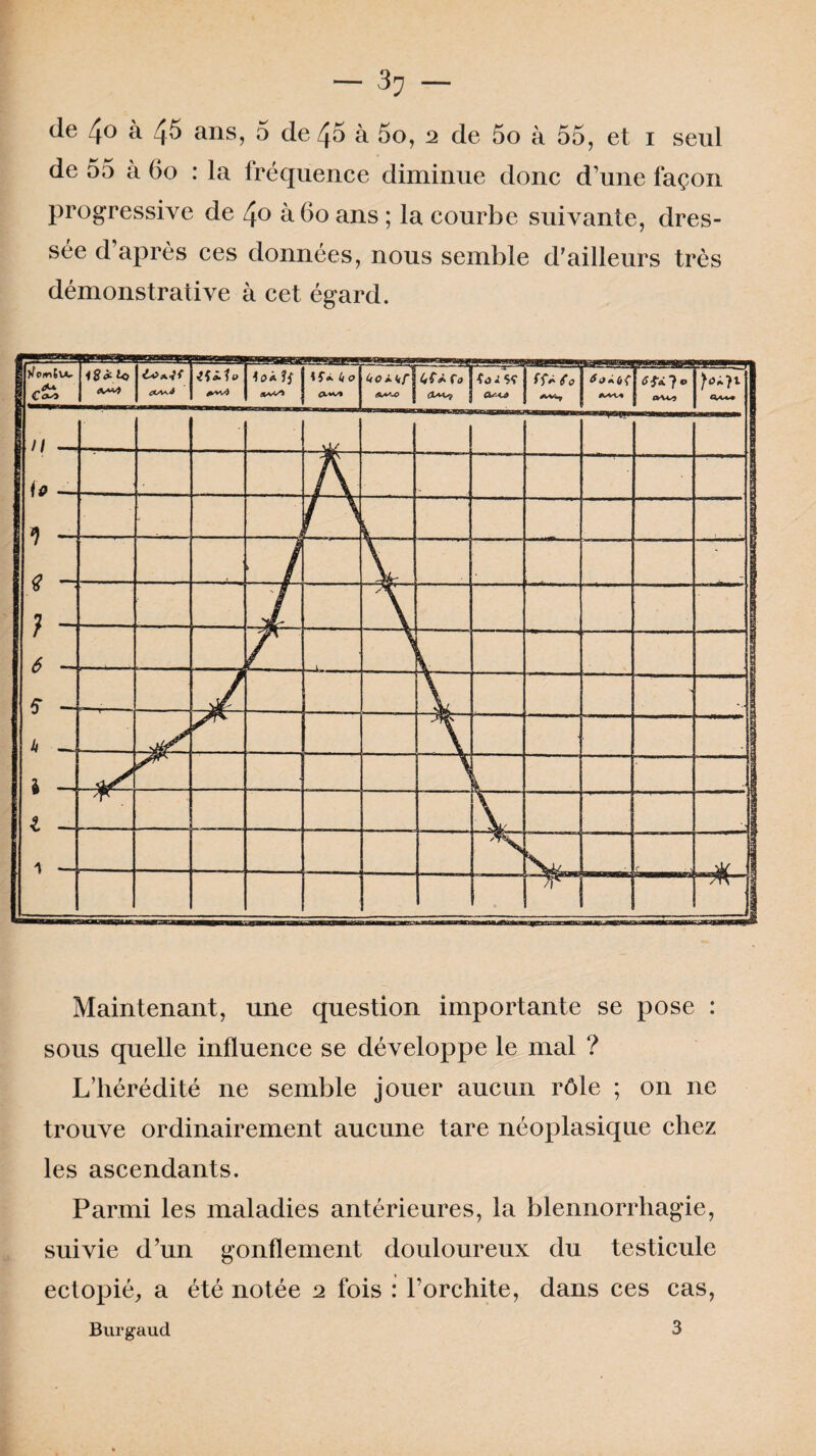 de 4o à 4^ ans, 5 de 45 à 5o, 2 de 5o à 55, et 1 seul de 55 à 60 : la fréquence diminue donc d’une façon progressive de 40 à 60 ans ; la courbe suivante, dres¬ sée d après ces données, nous semble d'ailleurs très démonstrative à cet égard. Maintenant, une question importante se pose : sous quelle influence se développe le mal ? L’hérédité ne semble jouer aucun rôle ; on ne trouve ordinairement aucune tare néoplasique chez les ascendants. Parmi les maladies antérieures, la blennorrhagie, suivie d’un gonflement douloureux du testicule ectopié, a été notée 2 fois : l’orchite, dans ces cas, Burgaud 3