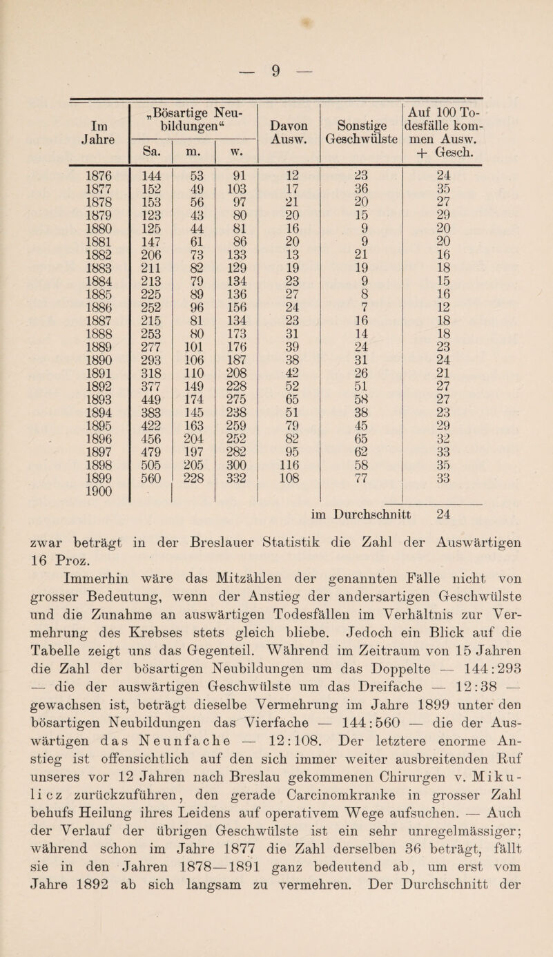 Im Jahre „Bösartige Neu¬ bildungen“ Davon Ausw. Sonstige Geschwülste Auf 100 To¬ desfälle kom¬ men Ausw. + Gesch. Sa. m. w. 1876 144 53 91 12 23 24 1877 152 49 103 17 36 35 1878 153 56 97 21 20 27 1879 123 43 80 20 15 29 1880 125 44 81 16 9 20 1881 147 61 86 20 9 20 1882 206 73 133 13 21 16 1883 211 82 129 19 19 18 1884 213 79 134 23 9 15 1885 225 89 136 27 8 16 1886 252 96 156 24 7 12 1887 215 81 134 23 16 18 1888 253 80 173 31 14 18 1889 277 101 176 39 24 23 1890 293 106 187 38 31 24 1891 318 110 208 42 26 21 1892 377 149 228 52 51 27 1893 449 174 275 65 58 27 1894 383 145 238 51 38 23 1895 422 163 259 79 45 29 1896 456 204 252 82 65 32 1897 479 197 282 95 62 33 1898 505 205 300 116 58 35 1899 1900 560 228 332 108 77 33 im Durchschnitt 24 zwar beträgt in der Breslauer Statistik die Zahl der Auswärtigen 16 Proz. Immerhin wäre das Mitzählen der genannten Fälle nicht von grosser Bedeutung, wenn der Anstieg der andersartigen Geschwülste und die Zunahme an auswärtigen Todesfällen im Verhältnis zur Ver¬ mehrung des Krebses stets gleich bliebe. Jedoch ein Blick auf die Tabelle zeigt uns das Gegenteil. Während im Zeitraum von 15 Jahren die Zahl der bösartigen Neubildungen um das Doppelte — 144:293 — die der auswärtigen Geschwülste um das Dreifache — 12:38 -— gewachsen ist, beträgt dieselbe Vermehrung im Jahre 1899 unter den bösartigen Neubildungen das Vierfache — 144:560 — die der Aus¬ wärtigen das Neunfache — 12:108. Der letztere enorme An¬ stieg ist offensichtlich auf den sich immer weiter ausbreitenden Buf unseres vor 12 Jahren nach Breslau gekommenen Chirurgen v. Miku- licz zurückzuführen, den gerade Carcinomkranke in grosser Zahl behufs Heilung ihres Leidens auf operativem Wege aufsuchen. — Auch der Verlauf der übrigen Geschwülste ist ein sehr unregelmässiger; während schon im Jahre 1877 die Zahl derselben 36 beträgt, fällt sie in den Jahren 1878—1891 ganz bedeutend ab, um erst vom Jahre 1892 ab sich langsam zu vermehren. Der Durchschnitt der