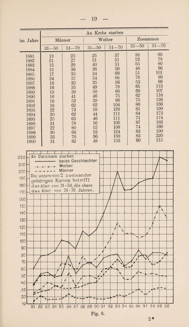 im Jahre 1881 1882 1883 1884 1885 1886 1887 1888 1889 1890 1891 1892 1893 1894 1895 1896 1897 1898 1899 1900 An Krebs starben Männer Weiber Zusammen 31—50 51—70 31—50 51—70 31—50 51—70 13 21 15 12 17 24 18 16 19 16 16 18 22 20 25 31 22 30 33 31 23 27 29 36 33 32 33 35 39 41 52 62 73 62 63 78 80 66 70 82 25 37 31 51 40 51 36 50 34 68 54 66 35 56 49 78 50 68 46 75 59 86 62 104 59 126 44 111 46 111 56 105 52 108 53 124 50 150 49 133 38 52 55 48 51 78 53 65 69 62 75 80 81 64 71 87 74 83 83 80 60 78 80 86 101 98 89 113 107 116 138 166 199 173 174 183 188 190 220 215 Fig. 6. 2*