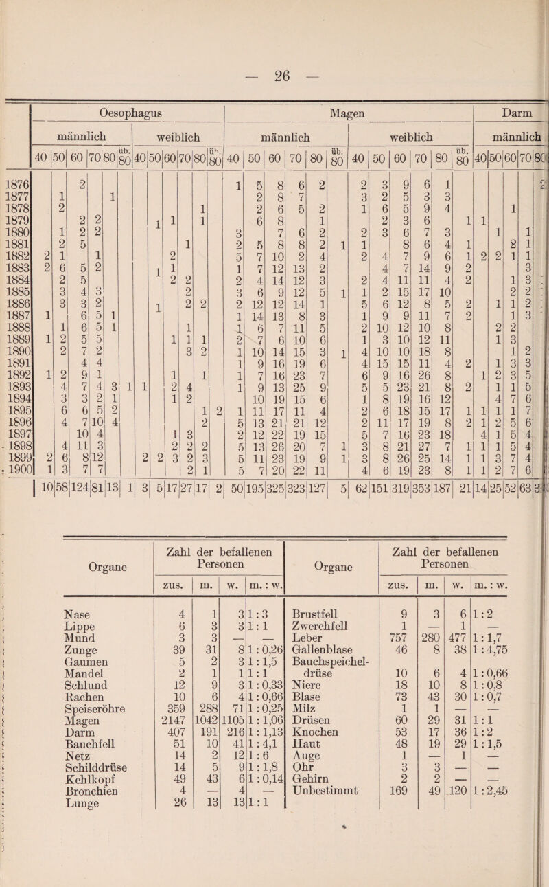 Oesophagus Magen Darm männlich weiblich männlich weiblich männlich 40 50 60 7080 üb. 80 40 50 60 70 80 ÜK 80 40 50 60 70 80 üb. 80 40 50 60 70 80 üb. 80 40 50 60 70 8Cj 1876 2 1 5 8 6 2 2 3 9 6 1 C, L 1877 1 1 2 8 7 3 2 5 3 3 1878 2 1 2 6 5 2 1 6 5 9 4 1 1879 2 2 1 1 1 6 8 1 2 3 6 1 1 1880 1 2 2 3 7 6 2 2 3 6 7 3 1 1 1881 2 5 1 2 5 8 8 2 1 1 8 6 4 1 2 1 1882 2 1 1 2 5 7 10 2 4 2 4 7 9 6 1 2 2 1 1 1883 2 6 5 2 1 1 7 12 13 2 4 7 14 9 2 3 1884 2 5 2 2 2 4 14 12 3 2 4 11 11 4 2 1 3 1885 3 4 3 2 3 6 9 12 5 1 1 2 15 17 10 2 2 - 1 I 1886 3 3 2 2 2 2 12 12 14 1 5 6 12 8 5 2 1 1 1 2 1887 1 6 5 1 1 14 13 8 3 1 9 9 11 7 2 1 3 1888 1 6 5 1 1 1 6 7 11 5 2 10 12 10 8 2 2 1889 1 2 5 5 1 1 1 2 7 6 10 6 1 3 10 12 11 1 3 1890 2 7 2 3 2 1 10 14 15 3 1 4 10 10 18 8 1 2 1891 4 4 1 9 16 19 6 4 15 15 11 4 2 1 3 3 1892 1 2 9 1 1 1 1 7 16 23 7 6 9 16 26 8 1 O u 3 5 1893 4 7 4 3 1 1 2 4 1 9 13 25 9 5 5 23 21 8 2 1 1 5 1894 3 3 2 1 1 2 10 19 15 6 1 8 19 16 12 4 7 6 1895 6 6 5 2 1 2 1 11 17 11 4 2 6 18 ]5 17 1 1 1 1 7 1896 4 7 10 4 2 5 13 21 21 12 2 11 17 19 8 2 1 2 5 6 || 1897 10 4 1 3 2 12 22 19 15 5 7 16 23 18 4 1 5 4 1898 4 11 3 2 2 2 5 13 26 20 7 1 3 8 21 27 7 1 1 1 5 4 fj 1899 2 6 8 12 2 2 3 2 3 5 11 23 19 9 1 3 8 26 25 14 1 1 3 7 4 1900| 1 3 7 7 2 1 5 7 20 22 11 4 6 19 23 8 1 1 2 7 6 11° 58 124 81 13 1 3 5 17 27 17 2 50 195 325323 127 5 62 151 319 353 187 21 14 25 52 63 Organe Zahl der befallenen Personen Organe Zahl der befallenen Personen zus. m. w. m.: w. zus. m. w. m.: w. Nase 4 1 3 1:3 Brustfell 9 3 6 1:2 Lippe 6 3 3 1:1 Zwerchfell 1 — 1 — Mund 3 3 — — Leber 757 280 477 1:1,7 Zunge 39 31 8 1:0,26 Gallenblase 46 8 38 1:4,75 Gaumen 5 2 3 1:1,5 Bauchspeichel- Mandel 2 1 1 1:1 drüse 10 6 4 1:0,66 Schlund 12 9 3 1:0,33 Niere 18 10 8 1:0,8 Rachen 10 6 4 1:0,66 Blase 73 43 30 1:0,7 Speiseröhre 359 288 71 1:0,25 Milz 1 1 — — Magen 2147 1042 1105 1:1,06 Drüsen 60 29 31 1:1 Darm 407 191 216 1:1,13 Knochen 53 17 36 1:2 Bauchfell 51 10 41 1:4,1 Haut 48 19 29 1:1,5 Netz 14 2 12 1:6 Auge 1 — 1 — Schilddrüse 14 5 9 1:1,8 Ohr 3 3 -; — Kehlkopf 49 43 6 1:0,14 Gehirn 2 2 — — Bronchien 4 — 4 — Unbestimmt 169 49 120 1:2,45 Lunge 26 13 13 1:1 %