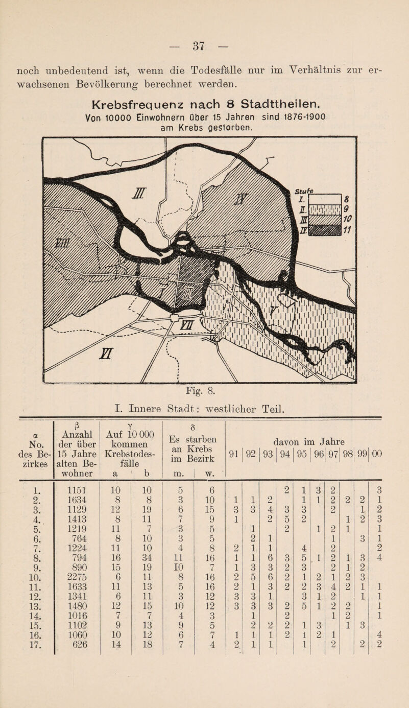 noch unbedeutend ist, wenn die Todesfälle nur im Verhältnis zur er¬ wachsenen Bevölkerung berechnet werden. Krebsfrequenz nach 8 Stadttheilen. Von 10000 Einwohnern über 15 Jahren sind 1876-1900 Fig. 8. I. Innere Stadt: westlicher Teil. a No. des Be¬ zirkes ß Anzahl der über 15 Jahre alten Be¬ wohner Auf 10 000 kommen Krebstodes¬ fälle a 1 b 8 Es starben an Krebs im Bezirk m. | w. 91 92 93 lavo 94 n im J 95 96 ahr 97 00 ® 01 99 00 1. 1151 10 10 5 6 2 1 3 2 3 2. 1634 8 8 3 10 1 1 2 1 1 2 2 2 1 3. 1129 12 19 6 15 3 3 4 3 3 2 1 2 4. 1413 8 11 7 9 1 2 5 2 1 2 3 5. 1219 11 7 3 5 1 2 1 2 1 1 6. 764 8 10 3 5 2 1 1 3 1 7. 1224 11 10 4 8 2 1 1 4 2 2 8. 794 16 34 11 16 1 1 6 3 5 1 2 1 3 4 9. 890 15 19 10 7 1 3 3 2 3 2 1 2 10. 2275 6 11 8 16 2 5 6 2 1 2 1 2 3 11. 1633 11 13 5 16 2 1 3 2 2 3 4 2 1 1 12. 1341 6 11 3 12 3 3 1 3 1 2 1 1 13. 1480 12 15 10 12 3 3 3 2 5 1 2 2 1 14. 1016 7 7 4 3 1 2 1 2 1 15. 1102 9 13 9 5 2 2 2 1 3 1 3 16. 1060 10 12 6 7 1 1 1 2 1 2 1 4 17. 626 14 18 7 4 2 1 1 1 2 2 2