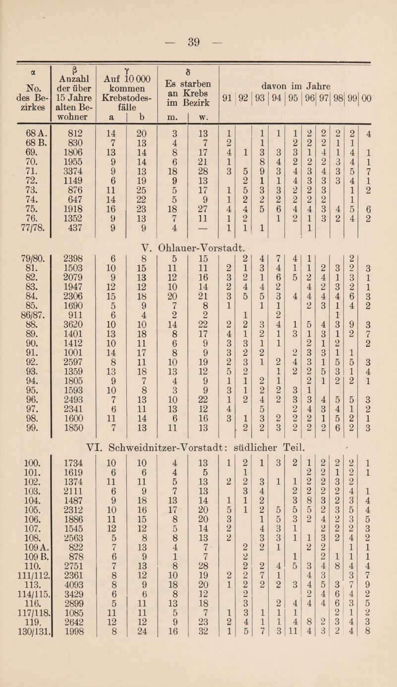 a No. des Be¬ zirkes ß Anzahl der über 15 Jahre alten Be¬ wohner Auf 10 000 kommen Krebstodes¬ fälle a | b 8 Es starben an Krebs im Bezirk m. { w. 91 92 dj 93 avor 94 i im 95 Ja 96 hre 97 CO 00 99 00 68 A. 812 14 20 3 13 1 1 1 1 2 2 2 2 4 68 B. 830 7 13 4 7 2 1 2 2 2 1 1 69. 1806 13 14 8 17 4 1 3 3 3 1 4 1 4 1 70. 1955 9 14 6 21 1 8 4 2 2 2 3 4 1 71. 3374 9 13 18 28 3 5 9 3 4 3 4 3 5 7 72. 1149 6 19 9 13 2 1 1 4 3 3 3 4 1 73. 876 11 25 5 17 1 5 3 3 2 2 3 1 2 74. 647 14 22 5 9 1 2 2 2 2 2 2 1 75. 1918 16 23 18 27 4 4 5 6 4 4 3 4 5 6 76. 1352 9 13 7 11 1 2 1 2 1 3 2 4 2 77/78. 437 9 9 4 — 1 1 1 1 Y. Ohlauer-Vorstadt. 79/80. 2398 6 8 5 15 2 4 7 4 1 2 81. 1503 10 15 11 11 2 1 3 4 1 1 2 3 2 3 82. 2079 9 13 12 16 3 2 1 6 5 2 4 1 3 1 83. 1947 12 12 10 14 2 4 4 2 4 2 3 2 1 84. 2306 15 18 20 21 3 5 5 3 4 4 4 4 6 3 85. 1690 5 9 7 8 1 1 1 2 3 1 4 2 86/87. 911 6 4 2 2 1 2 1 88. 3620 10 10 14 22 2 2 3 4 1 5 4 3 9 3 89. 1401 13 18 8 17 4 1 2 1 3 1 3 1 2 7 90. 1412 10 11 6 9 3 3 1 1 2 1 2 2 91. 1001 14 17 8 9 3 2 2 2 3 3 1 1 92. 2597 8 11 10 19 2 3 1 2 4 3 1 5 5 3 93. 1359 13 18 13 12 5 2 1 2 2 5 3 1 4 94. 1805 9 7 4 9 1 1 2 1 2 1 2 2 1 95. 1593 10 8 3 9 3 1 2 2 3 1 96. 2493 7 13 10 22 1 2 4 2 3 3 4 5 5 3 97. 2341 6 11 13 12 4 5 2 4 3 4 1 2 98. 1600 11 14 6 16 3 1 3 2 2 2 1 5 2 1 99. 1850 7 13 11 13 , 2 2 3 2 2 2 6 2 3 VI. Schweidnitzer-Vorstadt: südlicher Teil. 100. 1734 10 10 4 13 1 2 1 3 2 1 2 2 2 1 101. 1619 6 6 4 5 1 2 2 1 2 1 102. 1374 11 11 5 13 2 2 3 1 1 2 2 3 2 103. 2111 6 9 7 13 3 4 2 2 2 2 4 1 104. 1487 9 18 13 14 1 1 2 3 8 3 2 3 4 105. 2312 10 16 17 20 5 1 2 5 5 5 2 3 5 4 106. 1886 11 15 8 20 3 1 5 3 2 4 2 3 5 107. 1545 12 12 5 14 2 4 3 1 2 2 2 3 108. 2563 5 8 8 13 2 3 3 1 1 3 2 4 2 109 A. 822 7 13 4 7- 2 2 1 2 2 1 1 109 B. 878 6 9 1 7 2 1 2 1 1 1 110. 2751 7 13 8 28 2 2 4 5 3 4 8 4 4 111/112. 2361 8 12 10 19 2 2 7 1 4 3 3 7 113. 4093 8 9 18 20 1 2 2 2 3 4 5 3 7 9 114/115. 3429 6 6 8 12 2 2 4 6 4 2 116. 2899 5 11 13 18 3 2 4 4 4 6 3 5 117/118. 1085 11 11 5 7 1 3 1 1 1 2 1 2 119. 2642 12 12 9 23 2 4 1 1 4 8 2 3 4 3 130/131. 1998 8 24 16 32 1 5 7 3 11 4 3 2 4 8