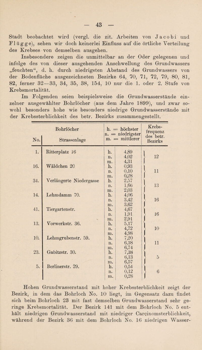 Stadt beobachtet wird (vergl. die zit. Arbeiten von J a c o b i und Plügge), sehen wir doch keinerlei Einfluss auf die örtliche Verteilung des Krebses von demselben ausgehen. Insbesondere zeigen die unmittelbar an der Oder gelegenen und infolge des von dieser ausgehenden Anschwellung des Grundwassers „feuchten“, d. h. durch niedrigsten Abstand des Grundwassers von der Bodenfläche ausgezeichneten Bezirke 64, 70, 71, 72, 79, 80, 81, 82, ferner 32—33, 34, 35, 38, 154, 10 nur die 1. oder 2. Stufe von Krebsmortalität. Im Eolgenden seien beispielsweise die Grundwasserstände ein¬ zelner ausgewählter Bohrlöcher (aus dem Jahre 1899), und zwar so¬ wohl besonders hohe wie besonders niedrige Grundwasserstände mit der Krebssterblichkeit des betr. Bezirks zusammengestellt. No. | Bohrlöcher Strassenlage h. = n. = m. = = höchster niedrigster = mittlerer Krebs¬ frequenz des betr. Bezirks 1. Ritterplatz 16 h. 4,89 1 n. 4,02 l 12 m. 4.31 1 16. Wäldchen 20 h. 0,93 1 n. 0,10 11 m. 0,28 1 34. Verlängerte Niedergasse h. 2,57 | n. 1,66 13 m. 2,03 14. Lehm dämm 70. h. 4,06 n. 3,42 16 m. 3,62 1 4L Tiergarten str. h. 4,67 \ n. 1,91 16 m. 2,91 1 13. Vorwerkstr. 36. h. 5,17 ) n. 4,72 10 m. 4,98 10. Lehmgrubenstr. 59. h. 7,20 ) n. 6,38 11 m. 6,74 1 23. Gabitzstr. 30. h. 7,38 ) n. 6,13 5 m. 6,57 1 5. Berlinerstr. 29. h. 0,54 ) n. 0,12 6 m. 0,28 I Hohen Grundwasserstand mit hoher Krebssterblichkeit zeigt der Bezirk, in dem das Bohrloch No. 10 liegt, im Gegensatz dazu findet sich beim Bohrloch 23 mit fast demselben Grundwasserstand sehr ge¬ ringe Krebsmortalität. Der Bezirk 141 mit dem Bohrloch No. 5 ent¬ hält niedrigen Grundwasserstand mit niedriger Carcinomsterblichkeit, während der Bezirk 36 mit dem Bohrloch No. 16 niedrigen Wasser-