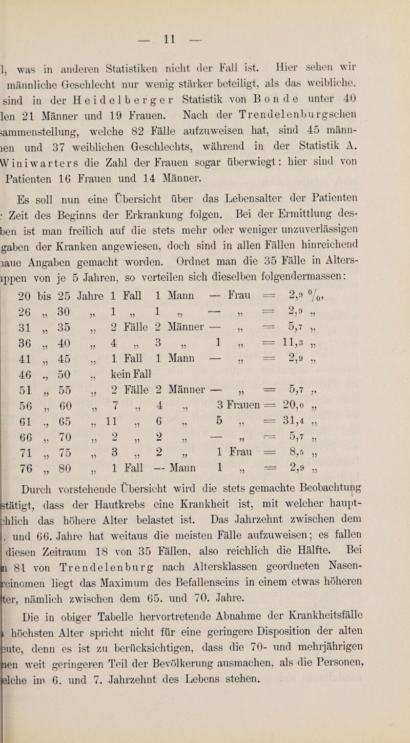 1, was in anderen Statistiken nicht der hall ist. Hier sehen wir männliche Geschlecht nur wenig stärker beteiligt, als das weibliche, sind in der Heidelberger Statistik von Bonde unter 40 len 21 Männer und 19 Frauen. Nach der Trend eien bürg sehen sammenstellung, welche 82 Fälle aufzuweisen hat, sind 45 männ- len und 37 weiblichen Geschlechts, während in der Statistik A. Winiwarters die Zahl der Frauen sogar überwiegt: hier sind von Patienten 16 Frauen und 14 Männer. Es soll nun eine Übersicht über das Lebensalter der Patienten ? Zeit des Beginns der Erkrankung folgen. Bei der Ermittlung des- ben ist man freilich auf die stets mehr oder weniger unzuverlässigen gaben der Kranken angewiesen, doch sind in allen Fällen hinreichend laue Angaben gemacht worden. Ordnet man die 35 Fälle in Alters- ippen von je 5 Jahren, so verteilen sich dieselben folgendermassen: 20 bis 25 Jahre 1 Fall 1 Mann — Frau — 2,o 0/ / 0 7 26 37 30 „ 1 „ 1 „ 3? 2.9 J 77 31 33 35 „ 2 Fälle 2 Männer 77 5,7 77 36 n 40 „ 4 „ 3 „ 1 „ = 11,3 37 41 37 4o „ 1 Fall 1 Mann 77 2,9 73 46 •j 50 „ kein Fall ol 33 55 „ 2 Fälle 2 Männer 77 5,7 r 56 33 00 „ 7 „ 4 „ 3 Frauen = 20,0 33 61 53 65 „ ii „ 0 „ B „ = 31,4 77 66 37 70 „ 2 „ 2 „ 33 5,7 77 71 73 15 „ 3 „ 2 „ 1 Frau = 8,5 33 76 73 80 „ 1 Fall — Mann i „ = 9 o 77 Durch vorstehende Übersicht wird die stets gemachte Beobachtung stätigt, dass der Hautkrebs eine Krankheit ist, mit welcher liaupt- bhlich das höhere Alter belastet ist. Das Jahrzehnt zwischen dem . und 66. Jahre hat weitaus die meisten Fälle aufzuweisen; es fällen diesen Zeitraum 18 von 35 Fällen, also reichlich die Hälfte. Bei Ei 81 von Trendelenburg nach Altersklassen geordneten Nasen¬ xinomen liegt das Maximum des Befallenseins in einem etwas höheren ter, nämlich zwischen dem 65. und 70. Jahre. Die in obiger Tabelle hervortretende Abnahme der Krankheitsfälle höchsten Alter spricht nicht für eine geringere Disposition der alten 3ute, denn es ist zu berücksichtigen, dass die 70- und mehrjährigen nen weit geringeren Teil der Bevölkerung ausmachen, als die Personen,, eiche im 6. und 7. Jahrzehnt des Lebens stehen.