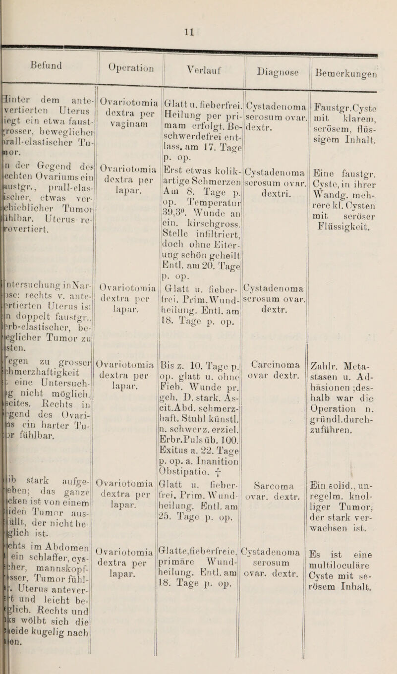 Befund hinter dem ante- verti erteil Uterus iegt ein etwa faust- grosser, beweglicher wall-elastischer Tu¬ mor. n der Gegend des echten Ovariumsein austgr., prall-elas- ißcher, etwas vor ehieblicher Tumoi ihlbar. Uterus re- rovertiert. Ovariotomia dextra per vag in am Ovariotomia dextra per lapar. ntersuchung inNar ise: rechts v. ante-ll rtierten Uterus ist n doppelt faustgr.. rb-elastischer, be- eglicher Tumor zu sten. egen zu grosser ihmerzhaftigkeit eine Untersuch- 'g_ nicht möglich, scites. Hechts in gern! des Ovari- os ein harter Tu- )r fühlbar. Glatt u. fieberfrei. Heilung per pri- mam erfolgt, ße schwerdefrei ent lass, am 17. Tage p. op. Erst etwas kolik¬ artige Schmerzen Am 8. Tage p. op. Temperatur 31),3°. Wunde an ein. kirschgross. Stelle infiltriert, doch ohne Eiter¬ ung schön geheilt Entl. am 20. Tage _ . . p;op- Ovariotomia i Glatt u. fieber- dextra per frei. Prim.Wund- lapar. heilung. Entl. am 18. Tage p. op. Oystadenoma serosum ovar. dextr. Cystadenoma serosum ovar. dextri. Ovariotomia dextra per lapar. ib stark aufge- ehen; das ganze eken ist von einem iden Tumor aus-il üllt, der nicht be¬ glich ist. chts im Abdomen ein schlaffer, cys- iher, mannskopf- sser, Tumor fühl- • Uterus antever- t und leicht be- E glich. Hechts und 1 cs wölbt sich die eide kugelig nach en. Bis z. 10. Tage p. op. glatt u. ohne Eieb. Wunde pr. geh. D. stark. As- cit.Abd. schmerz¬ haft. Stuhl künstl. n. schwerz. erziel. Erbr.Pulsüb. 100. Exitus a. 22. Tage p. op. a. Inanition Obstipatio. y Ovariotomia Glatt u. fieber- dextra per lapar. Ovariotomia dextra per lapar. frei. Prim. Wund¬ heilung. Entl. am 25. Tage p. op. Glatte,fieberfreie, primäre Wund¬ heilung. Entkam 18. Tage p. op. Bemerkungen Faustgr.Cyste mit klarem, serösem, flüs¬ sigem Inhalt. Eine faustgr. Cyste, in ihrer Wandg. meh¬ rere kl. Cysten mit seröser Flüssigkeit. Cystadenoma serosum ovar. dextr. Carcinoma ovar dextr. Sarcoma ovar. dextr. Cystadenoma serosum ovar. dextr. Zahlr. Meta¬ stasen u. Ad¬ häsionen des¬ halb war die Operation n. griindl.durch¬ zuführen. Ein solid., un- regelm. knol¬ liger Tumor, der stark ver¬ wachsen ist. Es ist eine multiloculäre Cyste mit se¬ rösem Inhalt,