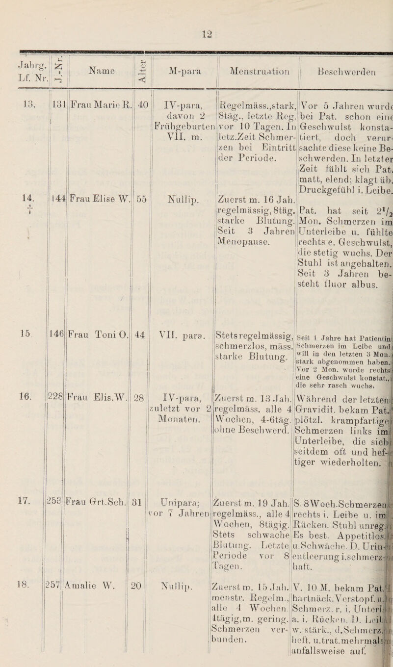 Jahrg. || £ Lf. Nr. A Name 4. T 15 17. 18. n 1 CU T M-para Menstruation f Beschwerden 13. 131 Frau Marie R. 40 IV-para, davon 2 14. l'144; Frau Elise W. 55 iRegelmäss.,stark, Vor 5 Jahren wurde 8täg., letzte lieg, bei Pat. schon eine Frühgeburten jvor 10 Tagen. In Geschwulst konsta- VII. m. letz.Zeit Schmer-tiert, doch verur- zen bei Eintritt sachte diese keine Be¬ ider Periode. | schwerden. In letzter Zeit fühlt sich Pat. matt, elend: klagt üb. Druckgefühl i. Leibe. Zuerst m. 16 Jah. regelmässig, 8täg. Pat. hat seit 2x/2 starke Blutung. Seit 3 Jahren Menopause. p. 146 16. 228 253 257 Frau Toni 0. 44 VII. para. Mon. Schmerzen im Unterleibe u. fühlte rechts e. Geschwulst, die stetig wuchs. Der Stuhl ist angehalten. Seit 3 Jahren be¬ steht fluor albus. Frau Elis.W 28 IV-para, zuletzt vor Monaten. jStetsregelmässig, Seit 1 Jahre hat Patientin 'schmerzlos, mäss. Schmerzen im Leibe und starke Blutung will in den letzten 3 Mon., G stark abgenommen haben. - 'Vor 2 Mon. wurde rechts! eine Geschwulst konstat., die sehr rasch wuchs* rau Grt.Scb.|| 31 [ Unipara; 'vor 7 Jahren rZuerst m, 13 Jah regelmäss. alle 4 \\ ochen, 4-6täg ohne Beschwerd. Während der letzten Gravidit. bekam Pat. plötzl. krampfartige, Schmerzen links im Unterleibe, die sich seitdem oft und hef¬ tiger wiederholten, i Aunalie W. Zuerst m. 19 Jah. S. 8Woch.Schmerzen . regelmäss., alle 4 rechts i. Leibe u. im |Wochen, 8tägig. Rücken. Stuhl unreg. Stets schwache Es best. Appetitlos,l jBlutung. Letztem.Schwäche. I). Urin-n Periode vor 8 entlcerungi.schmerz-e Tagen. Taft. 20 Zuerst m. I5dah. lV. 10 M. bekam PatipE menstr. Rege Im.Jjhartnäck. Verstopf.uT lalle 4 Wochen Schmerz, r. i. Unter!. ! 4tägig,m. gering.ja. i. Rücken. I). Leihi Schmerzen bunden. vor- w. stärk., d.Schmerz,ju 11 oft. u.trat.mehrmals?! .anfallsweise auf.