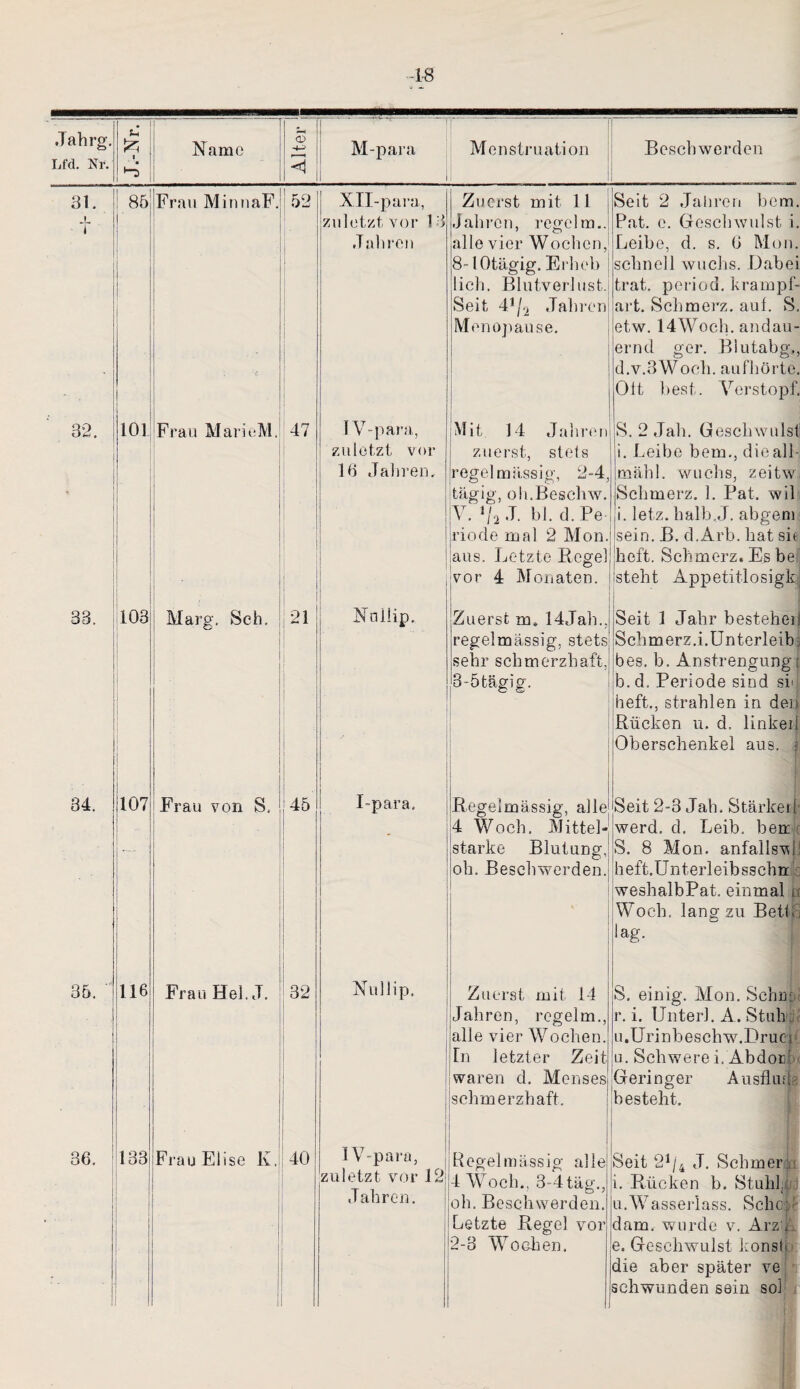 Jahrg. Lfd. Nr. Name - . 2h <D n M-para Menstruation Beschwerden 31. j, ■ r ■ • . 85 ' Frau MinnaF. 52 XTI-para, zuletzt vor 1 3 Jahren Zuerst mit 11 Jahren, regelm.. alle vier Wochen, 8-10tägig. Erheb lieh. Blutverlust. Seit 4^/2 Jahren Menopause. Seit 2 Jahren hem. Pat. e. Geschwulst i. Leibe, d. s. 6 Mon. schnell wuchs. Dabei trat, period. krampf¬ art. Schmerz, auf. S. etw. 14Woeh. andau¬ ernd ger. Blutabg., d.v.3Woch. aufhörte. Ott best. Verstopf. 32. 101 Frau MarieM. 47 . IV-para, zuletzt vor 16 Jahren. • Mit 14 Jahren zuerst, stets regelmässig, 2-4, tägig, oh.Beschw. V.'Va J. bl. d.Pe riode mal 2 Mon. aus. Letzte Regel vor 4 Monaten. S. 2 Jah. Geschwulst i. Leibe betn., die all - mahl, wuchs, zeitw Schmerz. 1. Bat. wil i. letz. halb.J. abgem sein. B. d.Arb. hat sie heft. Schmerz. Es be steht Appetitlosigk 38. 103 Marg. Sch. 21 Nallip. 1 Zuerst in. 14Jah., regelmässig, stets sehr schmerzhaft, 3-5 tägig. Seit I Jahr bestehen Schmerz.i. Unterleib bes. b. Anstrengung : b. d. Periode sind sh heft., strahlen in den Rücken u. d. linken Oberschenkel aus. f 34. . 1107 — Frau von S, 45 I-para. * Regelmässig, alle 4 Woeh. Mittel¬ starke Blutung, ob. Beschwerden. I Seit 2-3 Jah. Stärker! werd. d. Leib, ben S. 8 Mon. anfallsvi heft.Unterleibsschrr weshalbPat. einmal u Woeh. lang zu Betf lag. 35. “ . i 116 Frau Hel. J. 32 Nullip. Zuerst mit 14 Jahren, regelm., alle vier Wochen, ln letzter Zeit waren d. Menses schmerzhaft. S. einig. Mon. Schm r. i. Unter]. A. Stuh... u.Urinbeschw.Bruc 1 u. Schwere i. Abdor? Geringer Ausfliub bestellt. cd CO 133 ! Frau Elise K.l ' 1 40 IV-para, zuletzt vor 12; Jahren. Regelmässig alle 4 Woeh., 3-4tag., oh. Beschwerden. Letzte Regel vor 2-3 Wochen, Seit 21/4 J. Sehmern i. Rücken b. Stuhl: u.Wasserlass. Scho: dam, wurde v. Arz§ e. Geschwulst konst die aber später ve sehwunden sein so]