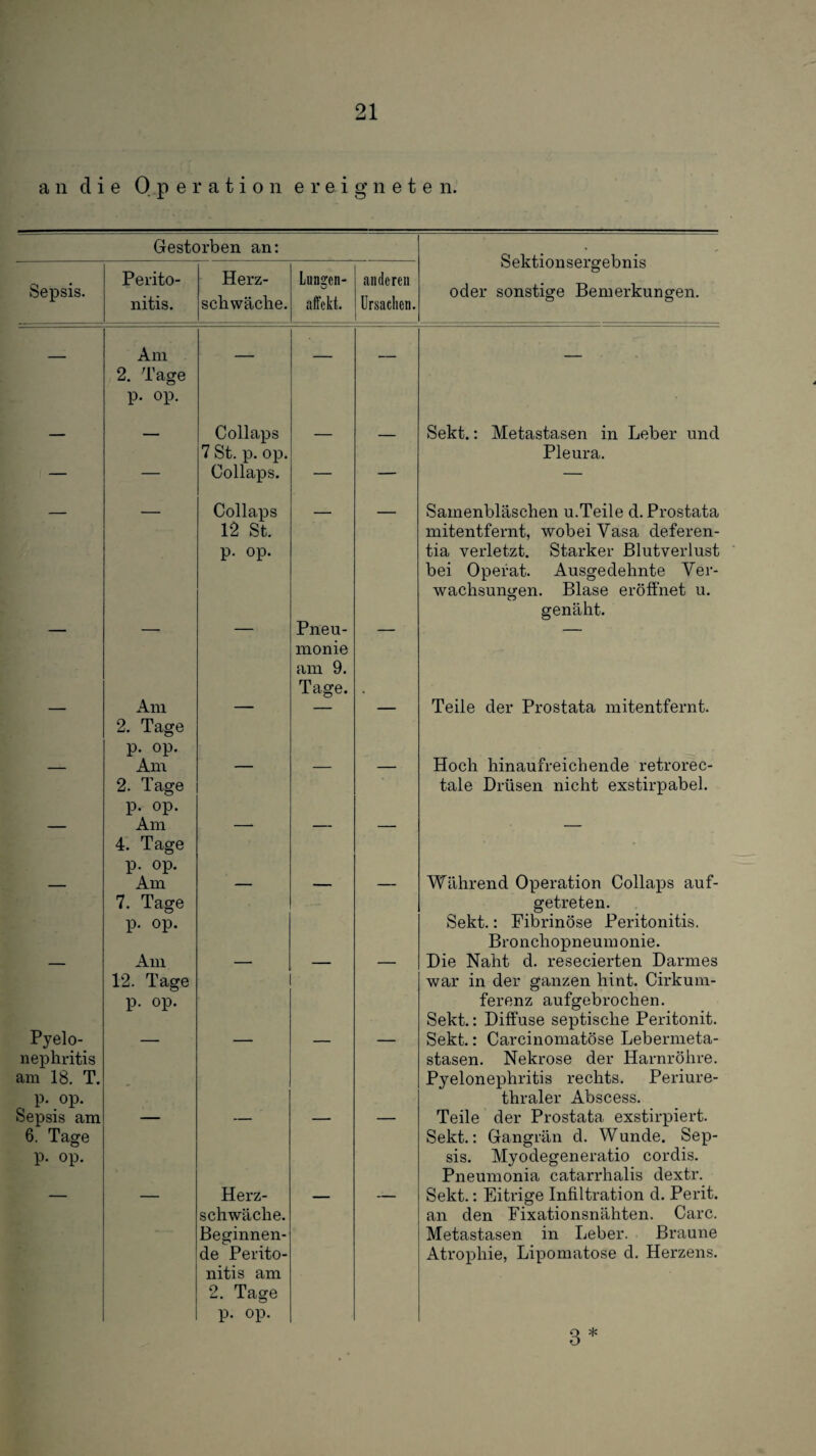an die Operation ereigneten. Gestorben an: Sektionsergebnis oder sonstige Bemerkungen. Sepsis. Perito¬ nitis. Herz¬ schwäche. Lungen¬ affekt. anderen Ursachen. — Am 2. Tage p. op. — . — — — — Collaps 7 St. p. op. — — Sekt.: Metastasen in Leber und Pleura. — — Collaps. — — — Collaps 12 St. p. op. Samenbläschen u.Teile d, Prostata mitentfernt, wobei Vasa deferen- tia verletzt. Starker Blutverlust bei Opefat. Ausgedehnte Ver¬ wachsungen. Blase eröffnet u. genäht. Pneu¬ monie am 9. Tage. Am 2. Tage p. op. Teile der Prostata mitentfernt. Am 2. Tage p. op. Hoch hinaufreichende retrorec- tale Drüsen nicht exstirpabel. Am 4. Tage p. op. • Am 7. Tage p. op. Während Operation Collaps auf¬ getreten. Sekt.: Fibrinöse Peritonitis. Bronchopneumonie. Am 12. Tage p. op. Die Naht d. resecierten Darmes war in der ganzen hint. Cirkum- ferenz aufgebrochen. Sekt.: Diffuse septische Peritonit. Pyelo¬ nephritis am 18, T. p. op. Sekt.: Carcinomatöse Lebermeta¬ stasen. Nekrose der Harnröhre. Pyelonephritis rechts. Periure¬ thraler Abscess. Sepsis am 6. Tage p. op. Teile der Prostata exstirpiert. Sekt.: Gangrän d. Wunde. Sep¬ sis. Myodegeneratio cordis. Pneumonia catarrhalis dextr. Herz¬ schwäche. Beginnen¬ de Perito¬ nitis am 2, Tage p. op. Sekt.: Eitrige Infiltration d. Perit. an den Fixationsnähten. Care. Metastasen in Leber. Braune Atrophie, Lipomatose d. Herzens. 3 *