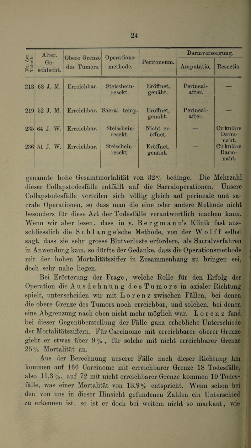 Alter. Obere Grenze des Tumors. Operations¬ methode. Darmversorgung. Nr. de Tabelli Ge¬ schlecht. Peritoneum. Amputatio. Resectio. 213 68 J. M. Erreichbar. Steissbein- resekt. Eröffnet, genäht. Perineal¬ after. — 219 52 J. M. Erreichbar. Sacral temp. Eröffnet, genäht. Perineal¬ after. — 235 64 J. W. Erreichbar. Steissbein- resekt. Nicht er¬ öffnet. — Cirkuläre Darm¬ naht. 236 51 J. W. Erreichbar. Steissbein- resekt. Eröffnet, genäht. Cirkuläre Darm¬ naht. genannte hohe Gesamtmortalität von 32% bedinge. Die Mehrzahl dieser Collapstodesfälle entfällt auf die Sacraloperationen. Unsere Collapstodesfälle verteilen sich völlig gleich auf perineale und sa- crale Operationen, so dass man die eine oder andere Methode nicht besonders für diese Art der Todesfälle verantwortlich machen kann. Wenn wir aber lesen, dass in v. B e r g m a n n’s Klinik fast aus¬ schliesslich die Schlang e’sche Methode, von der W o 1 f f selbst sagt, dass sie sehr grosse Blutverluste erfordere, als Sacralverfahren in Anwendung kam, so dürfte der Gedanke, dass die Operationsmethode mit der hohen Mortalitätsziffer in Zusammenhang zu bringen sei, doch sehr nahe liescen. Bei Erörterung der Frage, welche Rolle für den Erfolg der Operation die Ausdehnung desTumors in axialer Richtung spielt, unterscheiden wir mit Lorenz zwischen Fällen, bei denen die obere Grenze des Tumors noch erreichbar, und solchen, bei denen eine Abgrenzung nach oben nicht mehr möglich war. Lorenz fand bei dieser Gegenüberstellung der Fälle ganz erhebliche Unterschiede der Mortalitätsziffern. Für Carcinome mit erreichbarer oberer Grenze giebt er etwas über 9% , für solche mit nicht erreichbarer Grenze. 25% Mortalität an. Aus der Berechnung unserer Fälle nach dieser Richtung hin kommen auf 166 Carcinome mit erreichbarer Grenze 18 Todesfälle, also 11,3%, auf 72 mit nicht erreichbarer Grenze kommen 10 Todes¬ fälle, was einer Mortalität von 13,9% entspricht. Wenn schon bei den von uns in dieser Hinsicht gefundenen Zahlen ein Unterschied zu erkennen ist, so ist er doch bei weitem nicht so markant, wie