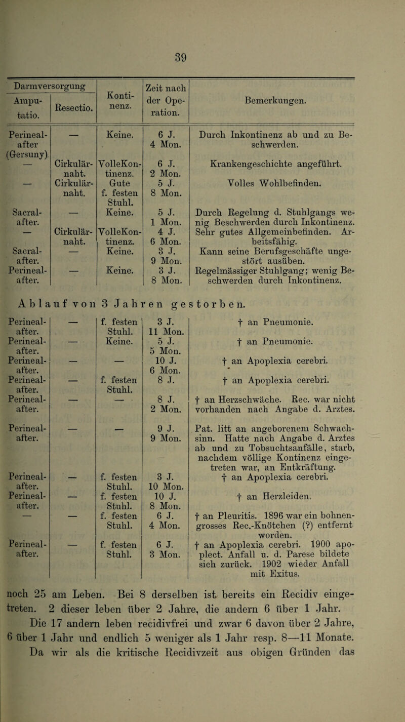 Darmversorgung Konti¬ nenz. Zeit nach Ainpu- tatio. Resectio. der Ope¬ ration. Bemerkungen. Perineal¬ after (Gersuny). — Keine. 6 J. 4 Mon. Durch Inkontinenz ab und zu Be¬ schwerden. — Cirkulär- naht. VolleKon- tinenz. 6 J. 2 Mon. Krankengeschichte angeführt. Cirkulär- naht. Gute f. festen Stuhl. 5 J. 8 Mon. Volles Wohlbefinden. Sacral- after. — Keine. 5 J. 1 Mon. Durch Regelung d. Stuhlgangs we¬ nig Beschwerden durch Inkontinenz. — Cirkulär- naht. VolleKon- tinenz. 4 J. 6 Mon. Sehr gutes Allgemeinbefinden. Ar¬ beitsfähig. Sacral- after. — Keine. 3 J. 9 Mon. Kann seine Berufsgeschäfte unge¬ stört ausüben. Perineal¬ after. Keine. 3 J. 8 Mon. Regelmässiger Stuhlgang; wenig Be¬ schwerden durch Inkontinenz. Ablauf von 3 Jahren gestorben. Perineal¬ after. — f. festen Stuhl. 3 J. 11 Mon. f an Pneumonie. Perineal¬ after. — Keine. 5 J. 5 Mon. t an Pneumonie. Perineal¬ after. — — 10 J. 6 Man. f an Apoplexia cerebri. Perineal¬ after. — f. festen Stuhl. 8 J. f an Apoplexia cerebri. Perineal¬ after. 8 J. 2 Mon. f an Herzschwäche. Rec. war nicht vorhanden nach Angabe d. Arztes. Perineal¬ after. 9 J. 9 Mon. Pat. litt an angeborenem Schwach¬ sinn. Hatte nach Angabe d. Arztes ab und zu Tobsuchtsanfälle, starb, nachdem völlige Kontinenz einge¬ treten war, an Entkräftung, f an Apoplexia cerebri. Perineal¬ after. — f. festen Stuhl. 3 J. 10 Mon. Perineal¬ after. — f. festen Stuhl. 10 J. 8 Mon. f an Herzleiden. f. festen Stuhl. 6 J. 4 Mon. t an Pleuritis. 1896 war ein bohnen¬ grosses Rec.-Knötchen (?) entfernt worden. Perineal- after. f. festen Stuhl. 6 J. 3 Mon. t an Apoplexia cerebri. 1900 apo- plect. Anfall u. d. Parese bildete sich zurück. 1902 wieder Anfall mit Exitus. noch 25 am Leben. Bei 8 derselben ist bereits ein Recidiv einge¬ treten. 2 dieser leben über 2 Jahre, die andern 6 über 1 Jahr. Die 17 andern leben recidivfrei und zwar 6 davon über 2 Jahre, 6 über 1 Jahr und endlich 5 weniger als 1 Jahr resp. 8—11 Monate. Da wir als die kritische Recidivzeit aus obigen Gründen das