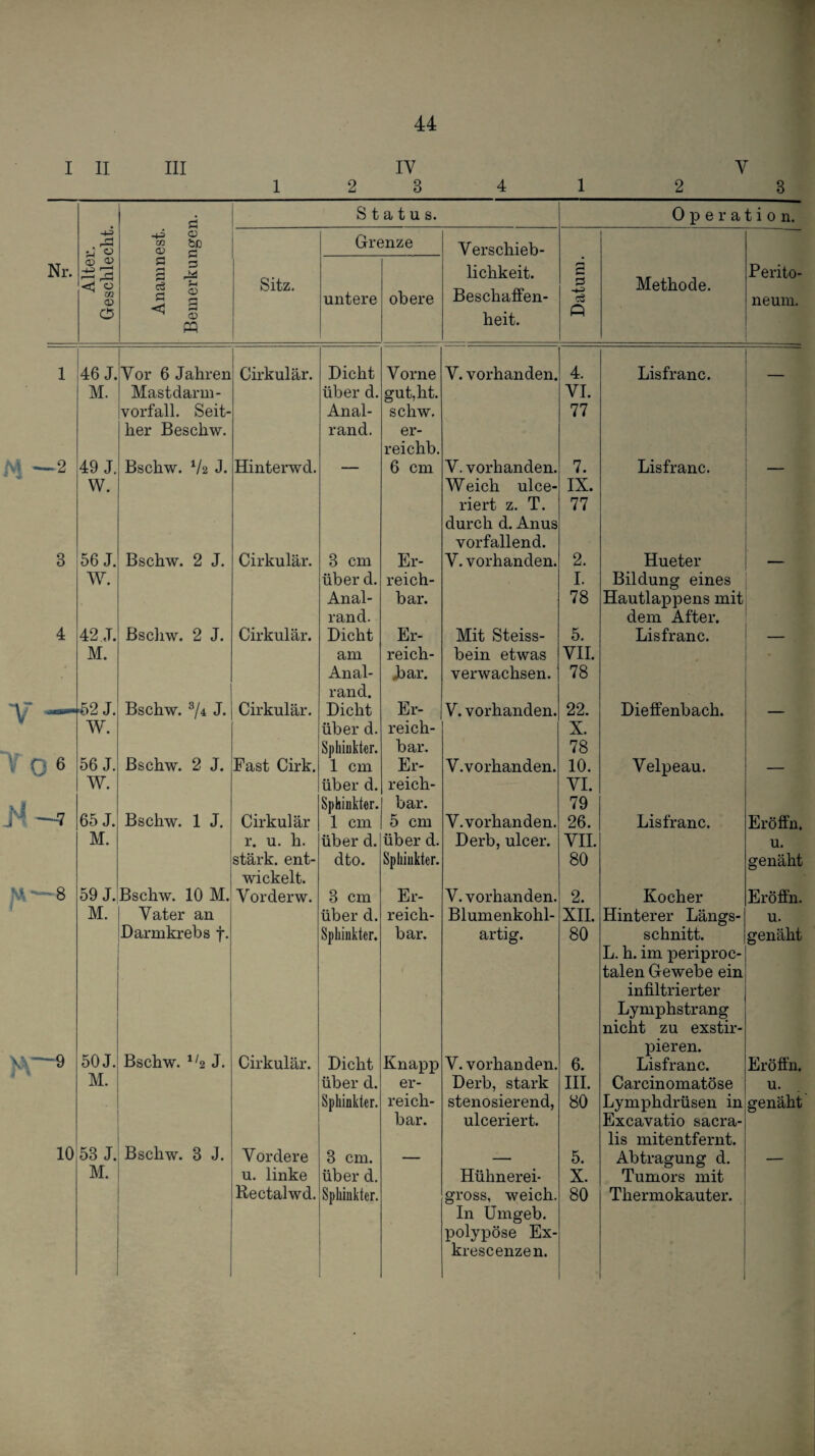 I II III IV V 1 2 3 4 1 2 3 d Status. 0 I) e r a t i 0 n. -ij -|j o $ §> Grenze Verschieb- Nr. CD CD s ” 3 Sitz. lichkeit. Methode. Perito- <j ü ^ M <D O rS ^ = § < g m untere obere Beschaffen¬ heit. cS ft neum. 1 46 J. Vor 6 Jahren Cirkulär. Dicht Vorne V. vorhanden. 4. Lisfranc. M. Mastdarm- über d. g^ut,ht. VI. Vorfall. Seit- Anal- schw. 77 her Beschw. rand. er- reichb. M —2 49 J. Bschw. V2 J. Hinterwd. — 6 cm V. vorhanden. 7. Lisfranc. — W. Weich ulce- IX. riert z. T. durch d. Anus 77 vorfallend. 3 56 J. Bschw. 2 J. Cirkulär. 3 cm Er- V. vorhanden. 2. Hueter — W. über d. reich- I. Bildung eines Anal- bar. 78 Hautlappens mit rand. dem After. 4 42 J. Bschw. 2 J. Cirkulär. Dicht Er- Mit Steiss- 5. Lisfranc. — M. am reich- bein etwas VII. Anal¬ rand. Joar, verwachsen. 78 S2 J. Bschw. ^4 J. Cirkulär, Dicht Er- V. vorhanden. 22. Dieffenbach. — W. über d. reich- X. Sphinkter. bar. 78 V 0 6 56 J. Bschw. 2 J. i'ast Cirk. 1 cm Er- V.vorhanden. 10. Velpeau. — W. über d. reich- VI. Sphinkter. bar. 79 65 J. Bschw. 1 J. Cirkulär 1 cm 5 cm V.vorhanden. 26. Lisfranc. Eröffn. M. r. u. h. über d. über d. Derb, ulcer. VII. u. stärk, ent- dto. Sphinkter. 80 genäht wickelt. 1 00 59 J. Bschw. 10 M. Vorderw. 3 cm Er- V. vorhanden. 2. Kocher Eröffn. M. Vater an über d. reich- Blumenkohl- XII. Hinterer Längs¬ schnitt. u. Barmkrebs f. Sphinkter. bar. artig. 80 genäht L. h. im periproc- talen Gewebe ein infiltrierter Lymphstrang nicht zu exstir- 50 J. Bschw. ^^2 J. pieren. Cirkulär. Dicht KnajDp V. vorhanden. 6. Lisfranc. Eröffn. M. über d. er- Derb, stark III. Carcinomatöse u. Sphinkter. reich- stenosierend, 80 Lymphdrüsen in genäht Bschw. 3 J. bar. ulceriert. Excavatio sacra- lis mitentfernt. 10 53 J. Vordere 3 cm. — — 5. Abtragung d. — M. u. linke über d. Hühnerei* X. Tumors mit Kectalwd. Sphinkter. gross, weich. 80 Thermokauter. In Umgeb. polypöse Ex- krescenzen.