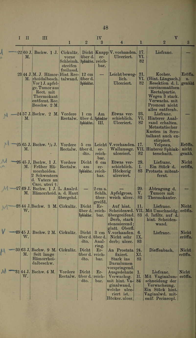 - 160 J Bschw. 1 J. Cirkulär, Dicht Knapj ) V. vorhanden . 17. Lisfranc. M. vorne über d . er- Ulceriert. VI. Schleimh. Sphinkter . reich- 82 • streifen freilassd. bar. 23 44 J M. J. Hämor- Hint. Rec- 12 cm — Leicht beweg - 21. Kocher. Eröffn. M. rhoidalbesch talwand. über d lieh. VI. (Hint. Längssch. u. Vor IJ. apfel- Sphinkter Ulceriert. 82 Resektion d. 1. genäht gr. Tumor aus carcinomatösen Reet, mit Rectalpartie. Thermokaut Wegen 3 stark. entfernt. Ree. Verwachs, mit Beschw. 2 M t Promont nicht alles entfernb. 94. 57 J. Bschw. 2 M. Vordere 1 cm Am Etwas ver- 23. Lisfranc. — M. 1 Rectalw. über d. Sphinkter schieblich. VI. Hinterer Anal- Sphinkter. HI. Ulceriert. 82 rand erhalten. Metastatischer - Knoten in Scro- talhaut auch ex- stirpiert. Eröffn. 65 J. Bschw. V2 J- Vordere 5 cm Leicht V. vorhanden. 17. Velpeau. M. Rectalw. über d. er- Wallnussgr. VII. Hinterer Sphink- nicht • dto. reich- ulceriert. 82 terschnitt. genäh. bar. 45 J. Bschw. 1 J. Vordere Dicht 6 cm Etwas ver- 29. Lisfranc. Nicht M. Früher Hä- Rectalw. am er- schieblich. I. Ein Stück d. eröffn. morrhoiden. Sphinkter. reich- Höckerig 83 Protasta mitent- 2 Schwestern d. Vaters an Care, uteri f- bar. ulceriert. fernt. — 27 69 J. Bschw. 1 J. L. Analrd. — 2 cm a. — 20. Abtragung d. — M. Hämorrhoid. a. d. Haut Schlh. Apfelgross, weich ulcer. V. Tumors mit - 28 übergehd. über- greifd. 83 Thermokauter. 44 J. Bschw. 3 M. Cirkulär. Dicht Er- Auf hint. 11. Lisfranc. Nicht W. • über d. reich- Scheidenwd. VH. Mit Umschneidg. eröffa. Sphinkter. bar. übergreifend. 83 d. Infiltr. auf d. Derb, stark hint. Scheiden- stenosierend; glatt. Oberfl. 1 wand. —29 45 J. Bschw. 2 M. Cirkulär. Dicht 3 cm V.vorhanden. 6. Lisfranc. Nicht W. über d. über d. Nicht sehr IX. eröffn. dto. Anal- derb; ulcer. 83 ^«^30 63 J. ring. Bschw. 9 M. Cirkulär. Dicht Er- An Prostata 24. Diefienbach. Nicht M. Seit lange über d. reich- fixiert. XI. eröffn. Hämorrhoi- dto. bar. Stark ins 83 —31 44 J. dalbeschw. Darmlumen vorspringend. • Bschw. 4 M. Vordere Dicht Er- Ausgedehnte 1. Lisfranc. Glicht W. Rectalw. ! über d. reich- Verwachsg. H. \Iit Vaginalum- eröffn. 1 1 dto. bar. mit hint. Va- 84 schneidung der ( ginalwand. Verwachsung. 1 welche ulce- 1 ihn Stück hint. riert ist. 1 V^aginalwd. mit- 1 I Höcker, ulcer. entf. Perineopl.