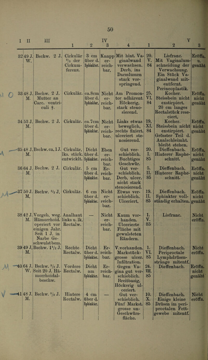 50 3 1 2 32 49 J. W. Bschw. 2 J. Cirkulär ^3 der Cirkum- ferenz. 3 cm über d. Sphinkter. ■■ 0 48 J. M. Bschw. 2 J. Mutter an Care, ventri- culi f. Cirkulär. ca.8cm über d. Sphinkter. 34 53 J. M. Bschw. 2 J. Cirkulär. ca.7cm über d. Sphinkter, ^ 35 48 J. M. Bschw. ca. 1J. Cirkulär, lks. stärk, entwicklt. Dicht über d. Sphinkter. 36 64 J. M. Bschw. 2 J. Cirkulär. 5 cm über d, Sphinkter. . ^37 50 J. M. Bschw. ‘^2 J. Cirkulär. 6 cm über d. Sphinkter. 38 42 J. M. Vorgeb. weg. Hämorrhoid, operiert vor einigen Jahr. Seit 1 J. in Narbe Ge¬ schwulst bem. Analhaut links u. Ik. Rectalw. 39 49 J. M. Bschw. IV2 J. Rechte Rectalw. Dicht über d. Sphinkter. >■. --^0 64 J. W. Bschw. ^/2 J. Seit 20 J. Hä- morrhoidal- beschw. Vordere Rectalw. Dicht am Sphinkter. 48 J. M. Bschw. ^1% J. Hintere Rectalw. 4 cm über d. Sphinkter. 1 4 12 3 Knapp Mit hint. Va- 20. Lisfranc. Eröffn. er- ginalwand V. Mit Vaginalum- u. reich¬ bar. verwachsen. Derb, ins Darmlumen stark vor¬ springend. 84 schneidung der Verwachsung. Ein Stück Va¬ ginalwand mit¬ entfernt. Perineoplastik. genäht Nicht Am Promon- 25. Kocher. Eröffn. er- tor. adhärent. VI. Steissbein nicht nicht reich¬ bar. Höckerig, stark steno- sierend. 84 exstirpiert. 20 cm langes Rectalstück rese- ciert. genäht Nicht Links etwas 19. Kocher. Eröffn. er- beweglich. XI. Steissbein nicht nicht reich- bar.^ rechts fixiert, ulceriert ste- nosierend. 84 exstirpiert. Grösster Teil d. Analschleimht. bleibt stehen. genäht Eben Gut ver- 20. Dieffenbach. Eröffn. er- schieblich. I. Hinterer Raphe- nicht reich¬ bar. Buchtiges Geschwür. 85 schnitt. genäht Er- Gut ver- 5. Diefienbach. Eröffn. reich- schieblich. II. Hinterer Raphe- nicht bar. Derb, ulcer. nicht stark stenosierend. 85 schnitt. genäht Nicht Etwas ver- 19. Dieffenbach. Eröffn. er- schieblich. II. Sphinkter voll- nicht reich¬ bar. Ulceriert. 85 ständig erhalten. genäht Nicht Kaum vor- 1. Lisfranc. Nicht er- handen. V. eröffn. reich¬ bar. ülcerierte Fläche mit gewulsteten Rändern. 85 . i Er- V.vorhanden. 1. Dieffenbach. Nicht reich- Markstück- VI. Periproctale eröffn. bar. grosse ulcer. Infiltration. 85 Lymphdrüsen- stränge mitentf. • Er- Gegen Va- 24. Dieffenbach. Eröffn. reich- gina gut ver- VIII. nicht bar. schieblich. Breitbasig, Höckerig ul¬ ceriert. 85 genäht' — Gut ver- 10. Dieffenbach. Nicht schieblich. Fünf Markst, grosse un- Geschwürs¬ fläche. X. 85 Einige kleine Drüsen im peri- proctalen Fett¬ gewebe mitentf. eröffn.