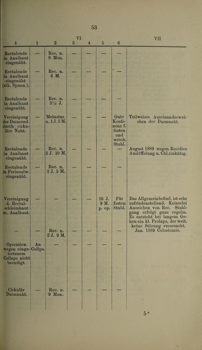 4 1 2 VI 3 4 5 6 VII Rectalende in Anal haut eingenäht. — Rec. n. 8 Mon. — — — — Rectalende in Analhaut eingenäht (stk. Spann.). Rec. n. 6 M. 1 Rectalende in Analhaut eingenäht. — Rec. n. 372 J. — — — — V ereinigung der Damiend. durch cirku- läre Naht. Metastas. n. IJ. 5 M. Gute Konti¬ nenz f. festen und weich. Stuhl. Teilweises Auseinanderwei¬ chen der Darmnaht. Rectalende in Analhaut eingenäht. Rec. n. 3 J. 10 M. August 1889 wegen Recidivs Auslöffelung u. Chl.zinkätzg. Rectalende in Perinealw. eingenäht. Rec. n. 2 J. 5 M. Vereinigung d. Rectal- schleiinhaut m. Analhaut. — — — — 16 J. 9 M. p. op. Pür festen Stuhl. Das Allgemeinbefind, ist sehr zufriedenstellend. Keinerlei Anzeichen von Rec. Stuhl¬ gang erfolgt ganz regelm. Es entsteht bei langem Ge¬ hen ein kl. Prolaps, der weit, keine Störung verursacht. — “ Rec. n. 2 J. 9 M. ' ■ Jan. 1889 Colostomie. Operation wegen einge¬ tretenem Collaps nicht beendigt. An Collps. Cirkulär Darmnaht. — Rec. n. 9 Mon. — — — — 5 *