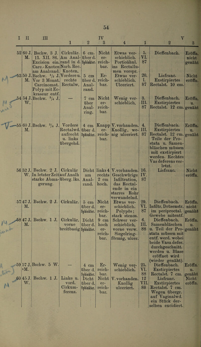 I II III IV Y 1 2 3 4 1 2 3 52 60 J. Bschw. 3 J. Cirkulär. 1 6 cm. Nicht Etwas ver- 5. Dieffenbach. Eröffn. M. 11. XIL 86. Am Anal- über d. er- schieblich. VI. nicht Excision ein. rand in d. Sphinkter. reich- Portioähnl. 87 genäht Care.-Knoten Narb. Rec. bar. ins Rectallu- am Analrand. Knoten. men vorspr. 50 J. Bschw. J. Vordere u. 5 cm Er- Etwas ver- 20. Lisfranc. Nicht M. Vor 3 Monat. rechte über d. reich- schieblich. I. Exstirpiertes eröffn. Carcinomat. Rectalw. Anal- bar. Ulceriert. 87 Rectalst. 10 cm. Polyp mit Ec¬ kraseur entf. rand. 54 J. Bschw. ^/4 J. — 7 cm Nicht Wenig ver- 3. Dielfenbach. Eröffn. W. über er- schieblich. .III. Exstirpiertes u. V.' ' ' Anal- reich- 87 Rectalst. 12 cm. genäht ring. bar. •^'--55 60 J. Bschw. ^/i J. Vordere 4 cm Knapp V. vorhanden. 4. Dieffenbach. Eröffn. M. Rectalwd. über d. er- Knollig, we- III. Exstirpiertes u. aufrecht Sphinkter. reich- nig ulceriert. 87 Rectalst. 12 cm. genäht u. links übergehd. bar. Teile der Pro¬ stata u. Samen- bläschen müssen * mit exstirpiert werden. Rechtes Vas deferens ver- letzt. 56 52 J. Bschw. 2 J. Cirkulär Dicht links 4 V. vorhanden. 16. Lisfranc. Nicht W. In letzter Zeit auf Analh am rechts Geschwürige IV. eröffn. starke Abma- üb erg. lks. Anal- 2 cm Infiltration, 87 gerung. rand. hoch. das Rectal¬ ende in ein starres Rohr verwandelnd. 57 47 J. Bschw. 2 J. Cirkulär. 5 cm Nicht Etwas ver- 29. Dieffenbach. Eröffn. M. über d. er- schieblich. VI. Infiltr. Drüsenstr. nicht Sphinkter. reich- Polypös; 87 im periproctal. genäht bar. stark stenos. Gewebe mitentf. / U .^8 47 J. Bschw. 1 J. Cirkulär. Dicht 9 cm Schwer ver- 6. Dieffenbach. Eröffn. M. vorne über d. hoch schieblich, III. Samenbläschen u. breitbasig Sphinkter. er- vorne verw. 88 u. Teil der Pro- genäht reich- Siegelring- - stata müssen mit bar. förmig, ulcer. entf. werd. wobei beide Vasadefer. durchgeschnitt. werden u. Blase Bschw. 5 W. eröffnet wird (wieder genäht). .„ 59 57 J. — 4 cm Er- Wenig ver- 25. Dieffenbach. Eröffn.- ♦M. über d. reich- schieblich. VI. Exstirpiertes u. Bschw. 1 J. Linke u. Sphinkter. bar. 88 Rectalst. 7 cm. genäht 60 45 J. Dicht Nicht V. vorhanden. 12 Lisfranc. Nicht i 1 W. vord. über d. er- Knollig VII. Exstirpiertes eröffn. Cirkum- Sphinkter. reich- ulceriert. 88 Rectalst. 7 cm. ferenz. bar. Wegen übergr. auf Vaginalwd, ein Stück der¬ selben excidiert.