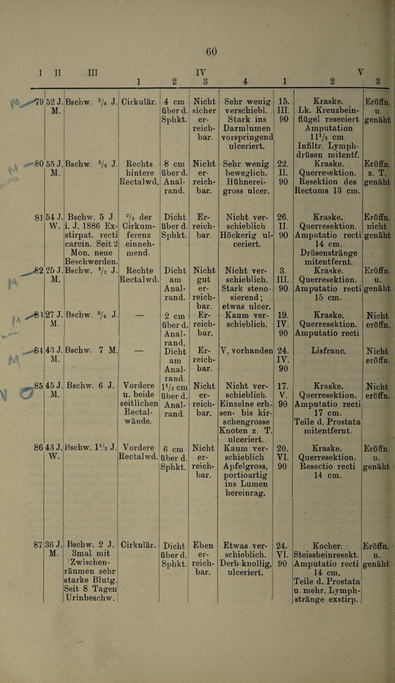 I II III IV V 1 2 3 4 1 2 3 52 J. Bschw. ®/4 J. Cirkulär. 4 cm Nicht Sehr wenig 15. Kraske. Eröffn. M. über d. sicher verschiebl. III. Lk. Kreuzbein- u. Sphkt. er- Stark ins 90 flügel reseciert genäht reich- Darmlumen Amputation bar. vorspringend 1172 cm. ulceriert. Infiltr. Lyinph- drüsen mitentf. 55 J. Bschw. ^4 J. Rechts 8 cm Nicht Sehr wenig 22. Kraske. Eröffn. M. hintere über d. er- beweglich. II. Querresektion. z. T. Rectalwd. Anal- reich- Hühnerei- 90 Resektion des genäht rand. bar. gross ulcer. Rectums 13 cm. 81 54 J. Bschw. 5 J. 73 der Dicht Er- Nicht ver- 26. Kraske. Eröffn. W. i. J. 1886 Ex- Cirkum- über d. reich- schieblich II. Querresektion. nicht stirpat. recti ferenz Sphkt. bar. Höckerig ul- 90 Amputatio recti senäht carcin. Seit 2 einneh- ceriert. 14 cm. Mon. neue mend. Drüsenstränge Beschwerden. mitentfernt. 25 J. Bschw. 7‘-2 9 • Rechte Dicht Nicht Nicht ver- 3. Kraske. Eröffn. M. Rectalwd. am gut schieblich. III. Querresektion. u. Anal- er- Stark steno- 90 Amputatio recti genäht rand. reich- sierend; 15 cm. bar. etwas ulcer. 27 J. Bschw. 7^ J- — 2 cm Er- Kaum ver- 19. Kraske. Nicht xM. über d. reich- schieblich. IV. Querresektion. eröffn. Anal¬ rand. bar. 90 Amputatio recti ..84 43 J. Bschw. 7 M. — Dicht Er- V.vorhanden 24. Lisfranc. Nicht M. am reich- IV. eröffn. Anal¬ rand. bar. 90 ,^85 45 J. Bschw. 6 J. Vordere D/2 cm Nicht Nicht ver- 17. Kraske. Nicht M.. u. beide über d. er- schieblich. V. Querresektion. eröffn. seitlichen Anal- reich- Einzelne erb- 90 Amputatio recti Rectal- rand. bar. sen- bis kir- 17 cm. wände. schengrosse Teile d. Prostata Knoten z, T. raitentfernt. ulceriert. 86 43 J. Bschw. IV2 J. Vordere 6 cm Nicht Kaum ver- 20. Kraske. Eröffn. W. Rectalwd. über d. er- schieblich VI. Querresektion. u. Sphkt. reich- Apfelgross, 90 Resectio recti genäht bar. portio artig ins Lumen 14 cm. • hereinrag. 87 36 J. Bschw. 2 J. Cirkulär. Dicht Eben Etwas ver- 24. Kocher. Eröffn. M. 3mal mit über d. er- schieblich, ! VI. Steissbeinresekt. u. 'Zwischen- Sphkt. reich- Derbknollig, 90 Amputatio recti genäht räumen sehr bar. ulceriert. 14 cm. starke Blutg. Seit 8 Tagen Urinbeschw. ( Teile d. Prostata u. mehr. Lymph- stränge exstirp.