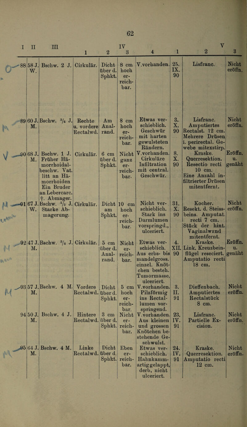 I II III 1 2 IV 3 4 1 V 2 3 GO 00 ' N 58 J. Bschw. 2 J. Cirkulär. Dicht 8 cm V.vorhanden. 2.5. Lisfranc. Nicht W. über d. hoch IX. eröfih. Sphkt. er- 90 reich- bar. 89 60 J. Bschw. ^4 J* Rechte Am 8 cm Etwas ver- 3. Lisfranc. Nicht M. u. vordere Anal- hoch schieblich. X. Amputiertes eröfih. Rectalwd. rand. er- Geschwür 90 Rectalst. 12 cm. reich- mit harten Mehrere Drüsen bar. gewulsteten i. perirectal. Ge- Rändern. webe mitexstirp. \ / ^„«-90 68 J. Bschw. 1 J. Cirkulär. 6 cm Nicht V.vorhanden. 8. Kraske. Eröfih. M. Früher Hä- über d. ganz Cirkul äre X. Querresektion. u. morrhoidal- Sphkt. er- Infiltration 90 Resectio recti genäht beschw. Vat. reich- mit central. 10 cm. litt an Hä- bar. Geschwür. Eine Anzahl in- morrhoiden filtrierter Drüsen Ein Bruder mitentfernt. an Lebercarc. f. Abmager. 67 J. Bschw. ^/2 J. Cirkulär. Dicht 10 cm Hicht ver- 31. Kocher. Nicht W. Starke Ab- am hoch schieblich. X. Resekt. d. Steiss- eröffn. 11 v>' magerung. Sphkt. er- Stark ins 90 beins. Amputat. reich- Darmlumen recti 7 cm. bar. vorspringd., Stück der hint. ulceriert. Vaginaiwand mitentfernt. 92 47 J. Bschw. ^4 J- Cirkulär. 5 cm Nicht Etwas ver- 4. Kraske. Eröffn. M. über d. er- schieblich. XH. Link. Kreuzbein- u. Anal- reich- Aus erbs- bis 90 flügel reseciert. genäht rand. bar. mandelgross. Amputatio recti einzel. Knöt- 18 cm. eben besteh. Tumormasse, ulceriert. i. . --93 57 J. Bschw. 4 M. Vordere Dicht 5 cm V.vorhanden. 3. Dieffenbach. Nicht N M. Rectalwd. über d. hoch Pilzförmig II. Amputiertes eröffn. Sphkt. er- ins Rectal- 91 Rectalstück reich- lumen vor- 8 cm. bar. springend. 94 50 J. Bschw. 4 J. Hintere 3 cm Nicht V.vorhanden. 23. Lisfranc. Nicht M. Rectalwd. über d. er- Aus kleinen IV. Partielle Ex- eröffn. Sphkt. reich- und grossen 91 cision. bar. Knötchen be- stehende Ge- schwulst. 64 J. Bschw. 4 M. Linke Dicht Eben Etwas ver- 24. Kraske. Nicht V M. Rectalwd. über d. er- schieblich. IV. Querresektion. eröffn. Sphkt. reich- Hahnkamm- 91 Amputatio recti bar. artig gelappt, 12 cm. derb, nicht ulceriert. 1