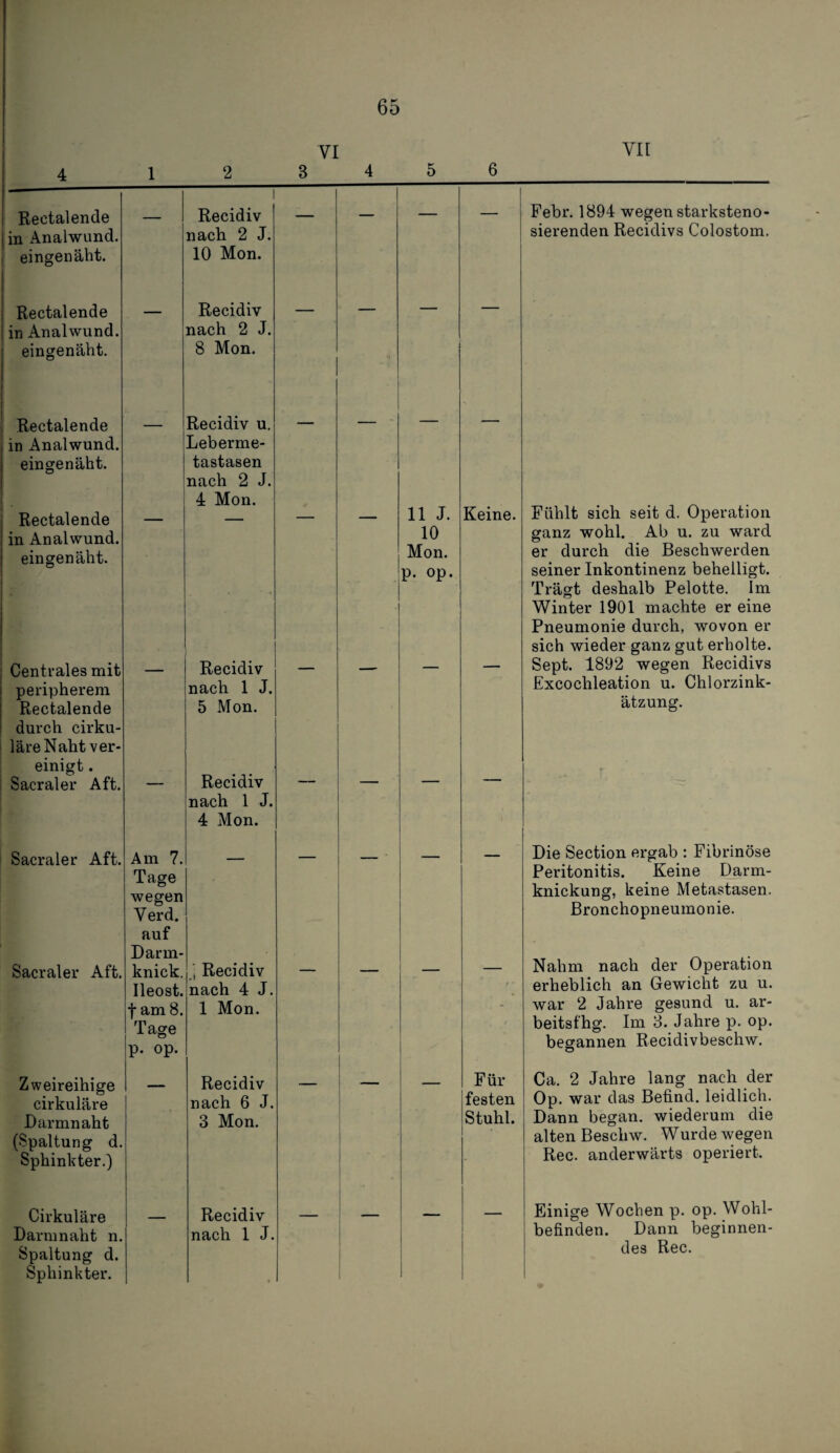 VI 4 1 2 3 4 5 6 Rectalende in Analwund, eingenäht. — 1 Recidiv nach 2 J. 10 Mon. — — — 1 i Rectalende in Analwund, eingenäht. — Recidiv nach 2 J. 8 Mon, '  Rectalende in Analwund, eingenäht. — Recidiv u. Leberme¬ tastasen nach 2 J. 4 Mon. — — — Rectalende in Anal wund, eingenäht. 11 J. 10 Mon. p. op. Keine. Centrales mit peripherem Rectalende — Recidiv nach 1 J. 5 Mon. — — durch cirku- läreNaht ver¬ einigt , Sacraler Aft. Recidiv nach 1 J. 4 Mon. Sacraler Aft. Am 7. Tage wegen Verd. auf Darm- Sacraler Aft. knick. Ileost. f am 8. Tage p. op. ■, Recidiv nach 4 J. 1 Mon. : Zweireihige cirkuläre Darmnaht — Recidiv nach 6 J. 3 Mon. —  ■ i _ Für festen Stuhl. (Spaltung d. Sphinkter.) 1 i Cirkuläre Darm naht n. — Recidiv nach 1 J. — — 1 — Spaltung d. i Sphinkter. i VI [ Febr. 1894 wegen starksteno- sierenden Reciclivs Colostom. Fühlt sich seit d. Operation ganz wohl. Ab u. zu ward er durch die Beschwerden seiner Inkontinenz behelligt. Trägt deshalb Pelotte. Im Winter 1901 machte er eine Pneumonie durch, wovon er sich wieder ganz gut erholte. Sept. 1892 wegen Recidivs Excochleation u. Chlorzink¬ ätzung. Die Section ergab : Fibrinöse Peritonitis. Keine Darm¬ knickung, keine Metastasen. Bronchopneumonie. Nahm nach der Operation erheblich an Gewicht zu u. war 2 Jahre gesund u. ar- beitsfhg. Im 8. Jahre p. op. begannen Recidivbeschw. Ca. 2 Jahre lang nach der Op. war das Befind, leidlich. Dann began. wiederum die alten Beschw. Wurde wegen Rec. anderwärts operiert. Einige Wochen p. op. Wohl¬ befinden. Dann beginnen¬ des Rec.