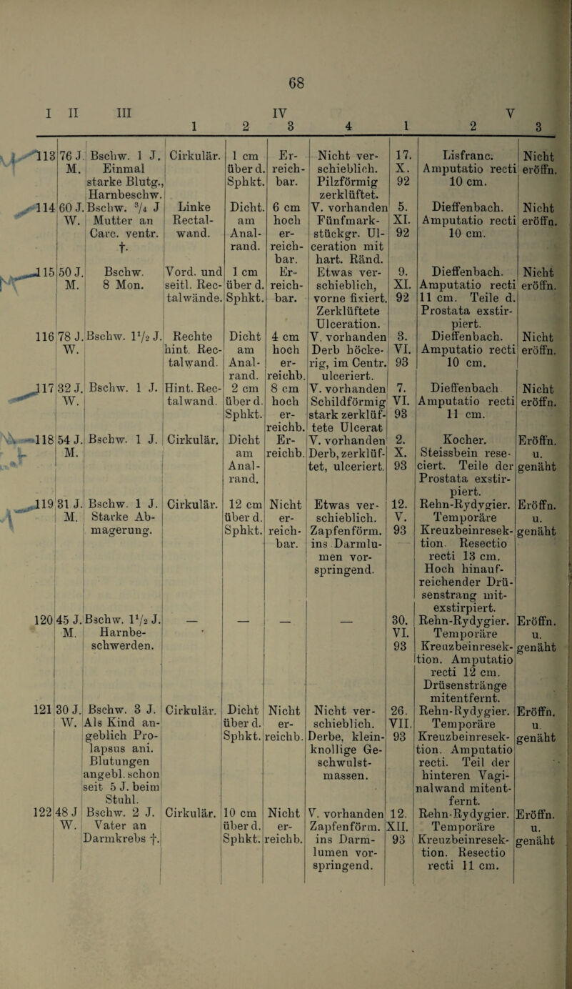 I II III IV V 1 2 3 4 1 2 3 1 76 J Bscliw. 1 J, Cirkulär. 1 cm Er- Nicht ver- 17. Lisfranc. -^ Nichtig M. Einmal über d. reich- schieblich. X. Amputatio recti eröffn.'^ starke Blutg. Sphkt. bar. Pilzförmig 92 10 cm. Harnbeschw. 1 zerklüftet. ^--114 60 J. Bschw. 7^ J Linke Dicht. 6 cm V. vorhanden 5. Dieffenbach. Nicht ^ W. Mutter an Rectal- am hoch Fünf mark- XI. Amputatio recti eröffn.. Care, ventr. wand. Anal- er- stückgr. Ul- 92 10 cm. •- «1 t- l rand. reich- ceration mit , t bar. hart. Ränd. 50 J. Bschw. Vord. und 1 cm Er- Etwas ver- 9. Dieffenbach. Nichts M. 8 Mon. keitl. Rec- über d. reich- schieblich, XI. Amputatio recti eröffn.'. talwänds. Sphkt. bar. vorne fixiert. 92 11 cm. Teile d. Zerklüftete Prostata exstir- Ulceration. piert. f 116 78 J. ßscliw. V/2 J. Rechte Dicht 4 cm V. vorhanden 3. Dieffenbach. Nicht-. W. hint. Rec- am hoch Derb hocke- VI. Amputatio recti eröffn.'. talwand. Anal- er- rig, im Centr. 93 10 cm. rand. reichb. ulceriert. 32 J. Bschw. 1 J. Hint. Rec- 2 cm 8 cm V. vorhanden 7. Dieffenbach Nicht W. talwand. über d. hoch Schildförmig VI. Amputatio recti eröffn. Sphkt. er- stark zerklüf- 93 11 cm. * reichb. tete Ulcerat 5^118 54 J. Bschw. 1 J. Cirkulär. Dicht Er- V. vorhanden 2. Kocher. Eröffn.. M. ■ am reichb. Derb, zerklüf- X. Steissbein rese- u. Anal- tet, ulceriert. 93 eiert. Teile der genäht rand. Prostata exstir- piert. 81 J. Bscliw. 1 J. Cirkulär. 12 cm Nicht Etwas ver- 12. Rehn-Rjdygier. Eröffn. i M. Starke Ab- über d. er- schieblich. V. Temporäre u. magferun». 0 D Sphkt. reich- Zapfenförm. 93 Kreuzbeinresek- genäht bar. ins Darmlu- tion. Resectio men vor- recti 13 cm. springend. Hoch hinauf- reichender Drü- senstrang mit- exstirpiert. 120 45 J. Bschw. 172 J. — — — — 30. Rehn-Rydygier. Eröffn. M, Harnbe- VI. Temporäre u. sebwerden. 93 Kreuzbeinresek- genäht tion. Amputatio i i recti 12 cm. ' Drüsenstränge ‘ i 1 mitentfernt. 121 30 J. Bschw. 3 J. Cirkulär. Dicht Nicht Nicht ver- 26. Reim- Ry dy gier. Eröffn. W. : Als Kind an- über d. er- schieblich. VII. Temporäre u. ! geblich Pro- Sphkt. reichb. Derbe, klein- 93 Kreuzbeinresek- genäht 1 lapsus ani. knollige Ge- tion. Amputatio Blutungen schwulst- recti. Teil der angebl. schon massen. hinteren Vagi- seit 5 J. beim * nalwand mitent- ' Stuhl. : fernt. 122 48 J Bschw. 2 J. Cirkulär. 10 cm Nicht V. vorhanden 12. Rehn-Rydygier. Eröffn. i W. Vater an über d. er- Zapfenförm. XII. Temporäre u. Darm krebs f. Sphkt. reichb. ins Darm- 93 Kreuzbeinresek- genäht 1 lumen vor- tion. Resectio i 1 i j springend. 1 1 recti 11 cm. i