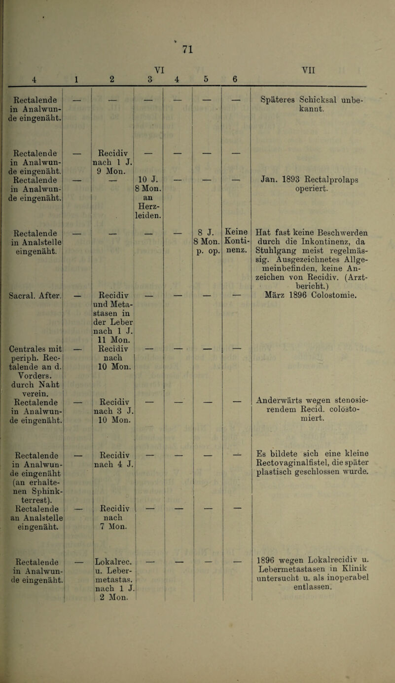 [ VI VII 4 1 2 3 4 5 6 Rectalende in Analwun¬ de eingenäht. — — — — — — Späteres Schicksal unbe¬ kannt. Rectalende in Analwun¬ de eingenäht. - Recidiv nach 1 J. 9 Mon. — — — — Rectalende in Analwun¬ de eingenäht. 10 J. 8 Mon. an Herz¬ leiden. Jan. 1893 Rectalprolaps operiert. Rectalende in Analstelle eingenäht. 8 J. 8 Mon. p. op. Keine Konti¬ nenz. Hat fast keine Beschwerden durch die Inkontinenz, da Stuhlgang meist regelmäs¬ sig. Ausgezeichnetes Allge¬ meinbefinden, keine An¬ zeichen von Recidiv. (Arzt- hericht.) Sacral. After. Recidiv und Meta¬ stasen in der Leber nach 1 J. 11 Mon. März 1896 Colostomie. Centrales mit periph. Rec¬ talende an d. Recidiv nach 10 Mon. Vorders. [durch Naht r verein. Anderwärts wegen stenosie- rendem Recid. colosto- miert. r Rectalende ■in xAnalwun¬ de eingenäht. Recidiv nach 8 J. 10 Mon. Rectalende in Analwun¬ de eingenäht Recidiv nach 4 J. — — — Es bildete sich eine kleine Rectovaginalfistel, die später plastisch geschlossen wurde. (an erhalte¬ nen Sphink¬ terrest). 1 Rectalende an Analstelle ein genäht. Recidiv nach 7 Mon. Rectalende in Anal wun¬ de eingenäht. 1 t 1 1 j iLokalrec. 'U. Leber- metastas. nach 1 J. 2 Mon. — 1 i 1896 wegen Lokalrecidiv u. Lebermetastasen in Klinik untersucht u. als inoperabel entlassen.