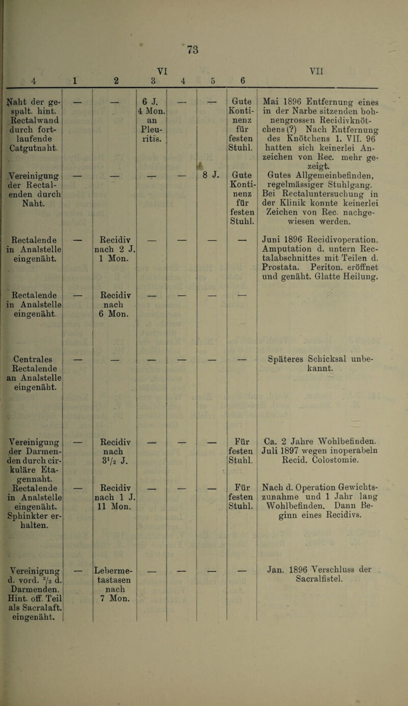VI VII 4 1 2 3 4 5 6 I^aht der ge- spalt. hint. Rectalwand durch fort¬ laufende Catgutnaht. 6 J. 4 Mon. an Pleu¬ ritis. r Gute Konti¬ nenz für festen Stuhl. Mai 1896 Entfernung eines in der Narbe sitzenden boh¬ nengrossen Recidivknöt- chens(?) Nach Entfernung des Knötchens 1. VII. 96 hatten sich keinerlei An¬ zeichen von Rec. mehr ge¬ zeigt. Vereinigung der Rectal¬ enden durch Naht. 8 J. Gute Konti¬ nenz für festen Stuhl. Gutes Allgemeinbefinden, regelmässiger Stuhlgang. Bei Rectaluntersuchung in der Klinik konnte keinerlei Zeichen von Rec. nachge¬ wiesen werden. Rectalende in Analstelle eingenäht. Recidiv nach 2 J. 1 Mon. Juni 1896 Recidivoperation. Amputation d. untern Rec¬ talabschnittes mit Teilen d. Prostata. Periton. eröffnet und genäht. Glatte Heilung. Rectalende in Analstelle eingenäht. Recidiv nach 6 Mon. Centrales Rectalende — — — — t Späteres Schicksal unbe¬ kannt. an Analstelle eingenäht. Vereinigung .der Darmen¬ den durch cir- kuläre Eta- — Recidiv nach 3V2 J. — — — Für festen Stuhl. Ca. 2 Jahre Wohlbefinden. Juli 1897 wegen inoperabeln Recid. Colostomie. gennaht. Nach d. Operation Gewichts¬ zunahme und 1 Jahr lang Wohlbefinden. Dann Be¬ ginn eines Recidivs. Rectalende in Analstelle eingenäht. Sphinkter er- Recidiv nach 1 J. 11 Mon. Für festen Stuhl. halten. Vereinigung d. vord. ^3 d. Darmenden. Hint. off. Teil — Leberme¬ tastasen nach 7 Mon. — — Jan. 1896 Verschluss der Sacralfistel. als Sacralaft. eingenäht.