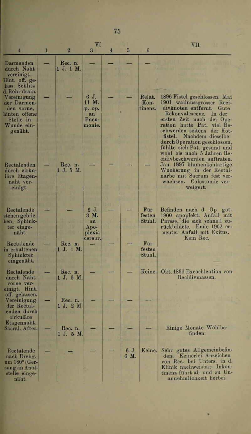 VI 4 1 2 3 4 5 6 Darmenden durch Naht vereinigt. Hint. off. ge- lass. Schlitz d. Rohr drain. 1 1 Rec. n. 1 J. 1 M. Vereinigung der Darmen¬ den vorne, hinten oft’ene Stelle in Wunde ein¬ genäht. . 1 1 1 6 J. 11 M. p. op. an Pneu¬ monie. Relat. Kon¬ tinenz. Rectalenden durch cirku- läre Etagen¬ naht ver¬ einigt. — Rec. n. 1 J. 5 M. — — — — Rectalende stehen geblie¬ ben, Sphink¬ ter einge¬ näht. — 6 J. 3 M. an Apo¬ plexia cerebr. — — Für festen Stuhl. Rectalende in erhaltenen Sphinkter eingenäht. Rec. n. 1 J. 4 M. Für festen Stuhl. Rectalende durch Naht vorne ver¬ einigt. Hint. off. gelassen. Rec. n. 1 J. 6 M. Keine. Vereinigung der Rectal- enden durch cirkuläre Etagennaht. Rec. n. jl J. 2 M. Sacral. After. Rec. n. 1 J. 5 M. Rectalende nach Drehg. um 180® (Ger- sungjin Anal¬ stelle einge- näht. 1 i 1 i 1 i 1 6 J. 6 M. Keine. YII 1896 Fistel geschlossen. Mai 1901 wallnussgrosser Reci- divknoten entfernt. Gute Rekonvalescenz. In der ersten Zeit nach der Ope¬ ration hatte Pat. viel Be¬ schwerden seitens der Kot¬ fistel. Nachdem dieselbe durch Operation geschlossen, fühlte sich Pat. gesund und wohl bis nach 5 Jahren Re- cidivbeschwerden auftraten. Jan. 1897 blumenkohlartige Wucherung in der Reetal¬ narbe mit Sacrum fest ver¬ wachsen. Colostomie ver¬ weigert. Befinden nach d. Op. gut. 1900 apoplekt. Anfall mit Parese, die sich schnell zu¬ rückbildete. Ende 1902 er¬ neuter Anfall mit Exitus. Kein Rec. Okt, 1896 Excochleation von Recidivmassen. Einige Monate Wohlbe¬ finden. Sehr gutes Allgemeinbefin¬ den. Keinerlei Anzeichen von Rec. bei Unters, in d. Klinik nachweisbar. Inkon¬ tinenz führt ab und zu Un¬ annehmlichkeit herbei. %