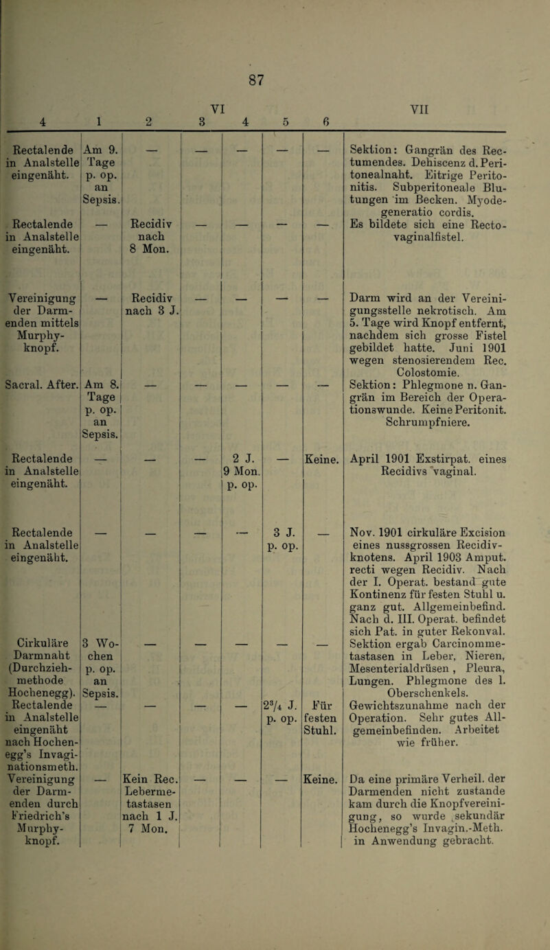 VI VII 4 1 2 3 4 6 6 Rectalende in Analstelle eingenäht. Am 9. Tage p. op. an Sepsis. Sektion: Gangrän des Rec- tumendes. Dehiscenz d. Peri¬ tonealnaht. Eitrige Perito¬ nitis. Subperitoneale Blu¬ tungen 'im Becken. Myode- generatio cordis. Rectalende in Analstelle eingenäht. Recidiv nach 8 Mon. Es bildete sich eine Recto- vaginalfistel. Vereinigung der Darm- enden mittels Murphy¬ knopf. ' Recidiv nach 3 J. ' Darm wird an der Vereini¬ gungsstelle nekrotisch. Am 5. Tage wird Knopf entfernt, nachdem sich grosse Fistel gebildet hatte. Juni 1901 wegen stenosierendem Rec. Colostomie. Sacral. After. Am 8. Tage p. op. an Sepsis. Sektion: Phlegmone n. Gan¬ grän im Bereich der Opera¬ tionswunde. Keine Peritonit. Schrumpfniere. Rectalende in Analstelle eingenäht. 2 J. 9 Mon. p. op. Keine. April 1901 Exstirpat. eines Recidivs vaginal. Rectal ende in Analstelle eingenäht. 3 J. p. op. Nov. 1901 cirkuläre Excision eines nussgrossen Recidiv- knotens. April 1903 Amput. recti wegen Recidiv. Nach der I. Operat. bestand gute Kontinenz für festen Stuhl u. ganz gut. Allgemeinbefind. Nach d. III. Operat. befindet sich Pat. in guter Rekonval. Cirkuläre Darmnaht (Durchzieh¬ methode Hochenegg). 3 Wo¬ chen p. op. an Sepsis. Sektion ergab Carcinomme- tastasen in Leber, Nieren, Mesenterialdrüsen , Pleura, Lungen. Phlegmone des 1. Oberschenkels. Rectalende in Anal stelle eingenäht nach Hochen- egg’s Invagi- nationsmeth. 274 J. p. op. Für festen Stuhl. Gewichtszunahme nach der Operation. Sehr gutes All¬ gemeinbefinden. Arbeitet wie früher. Vereinigung der Darm- enden durch Friedrich’s Mnrphy- knopf. Kein Rec. Leberme¬ tastasen nach 1 J, 7 Mon. 1 i ( ! t 1 Keine. Da eine primäre Verheil, der Darmenden nicht zustande kam durch die Knopfvereini¬ gung, so wurde ^sekundär Hochenegg’s Invagin.-Meth. in Anwendung gebracht.